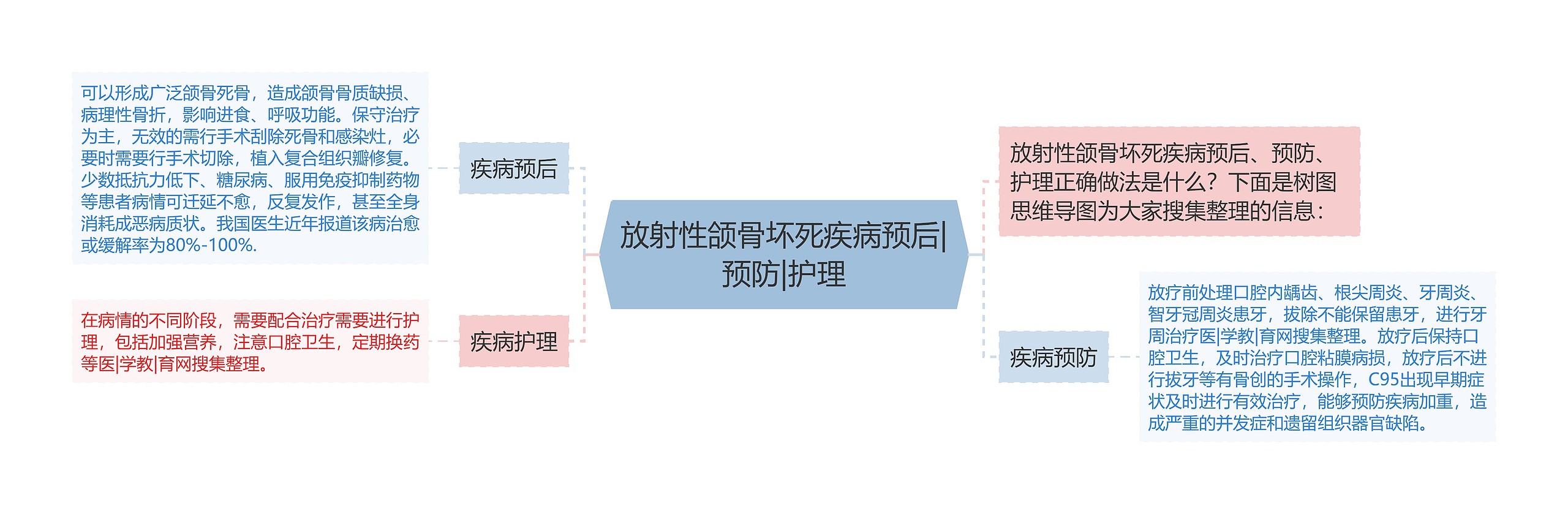 放射性颌骨坏死疾病预后|预防|护理思维导图