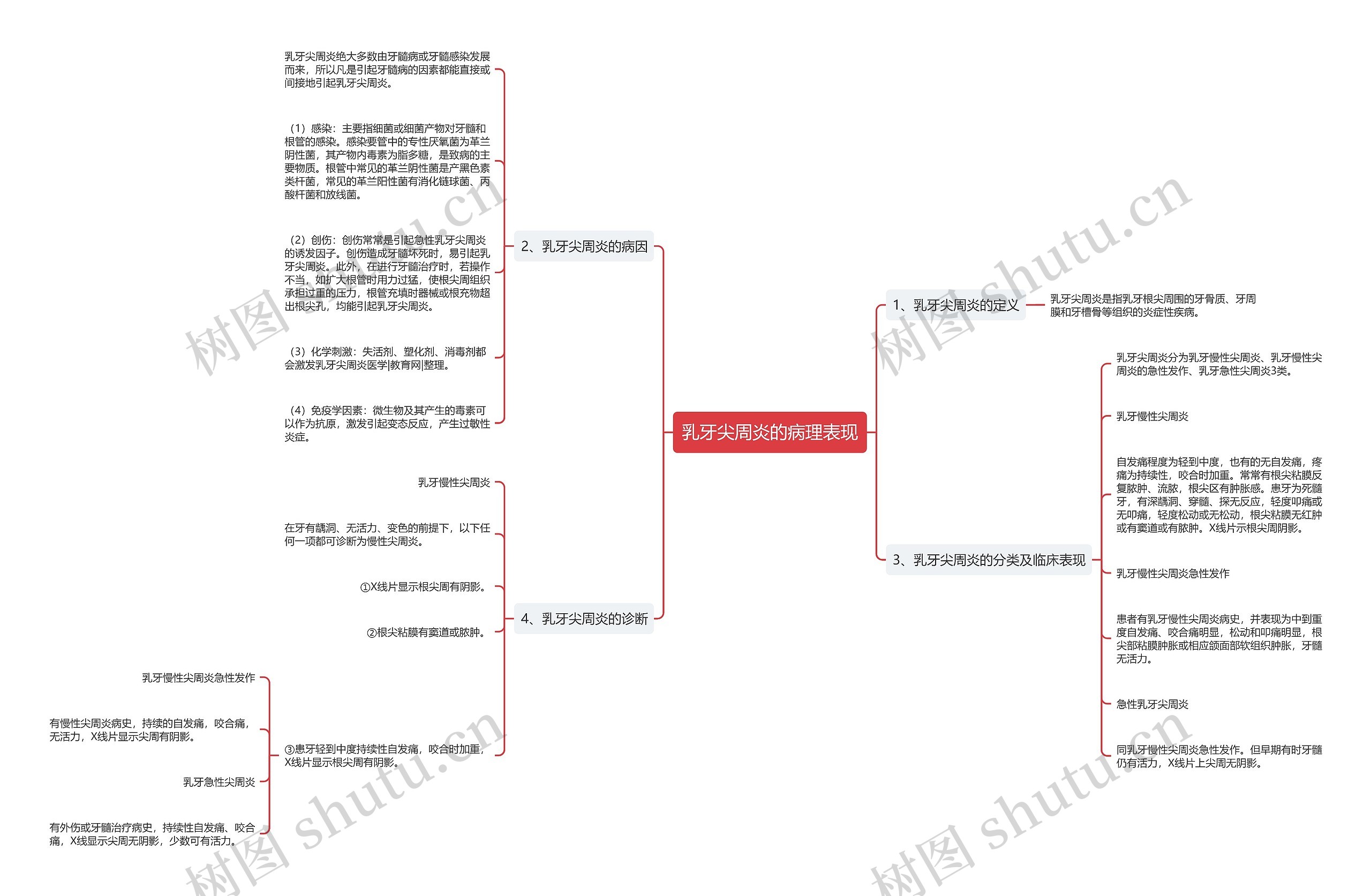 乳牙尖周炎的病理表现思维导图