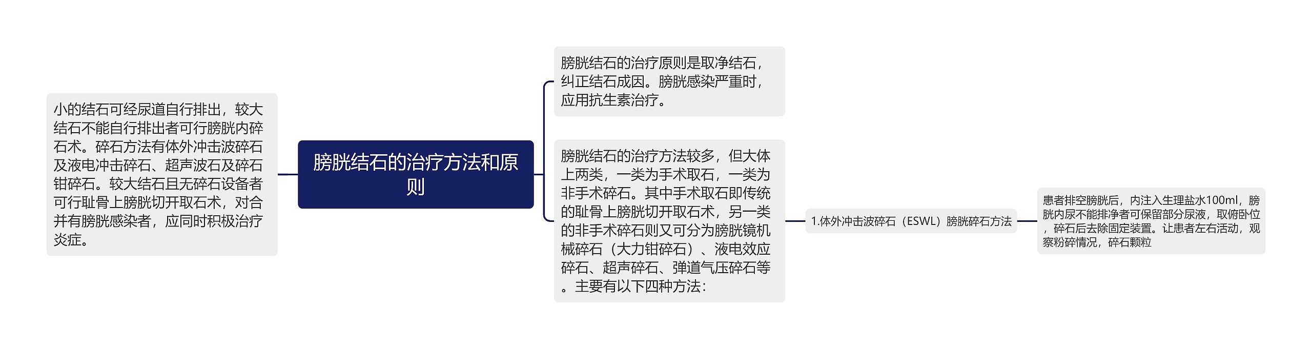 膀胱结石的治疗方法和原则思维导图