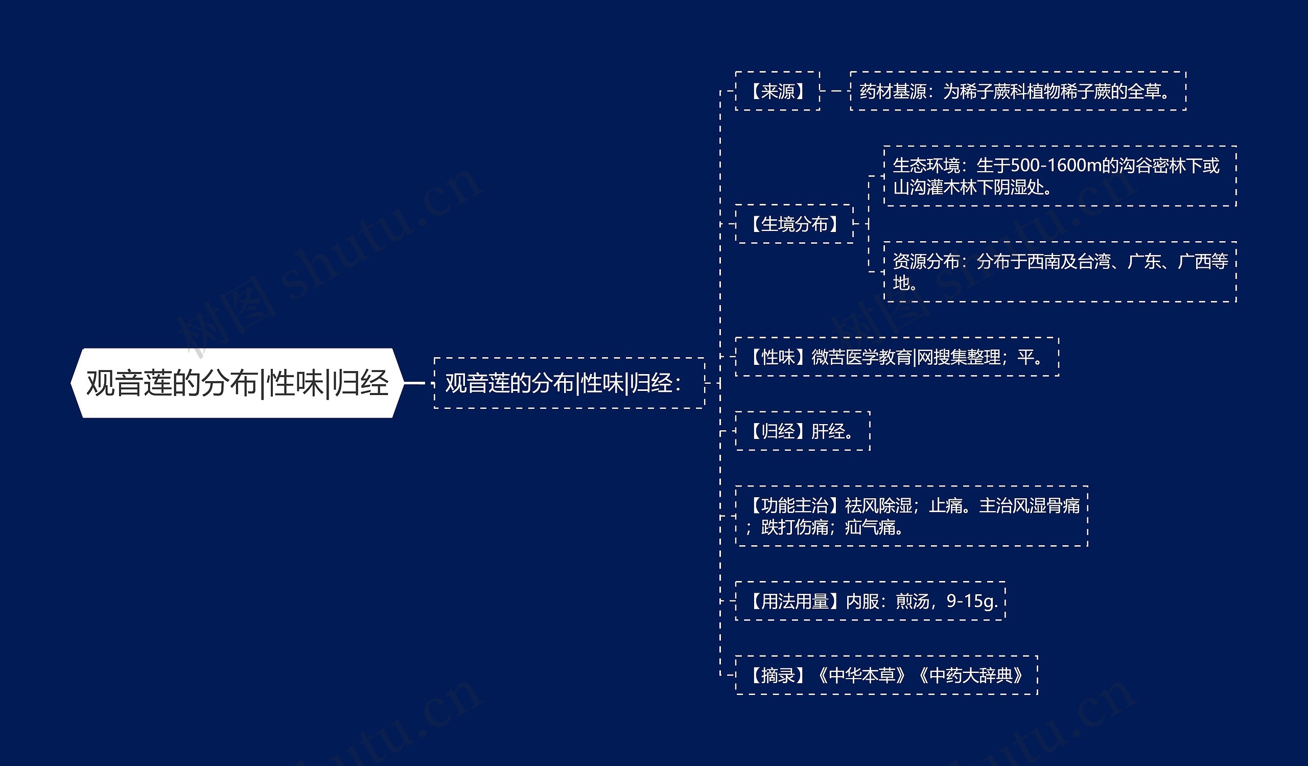 观音莲的分布|性味|归经思维导图