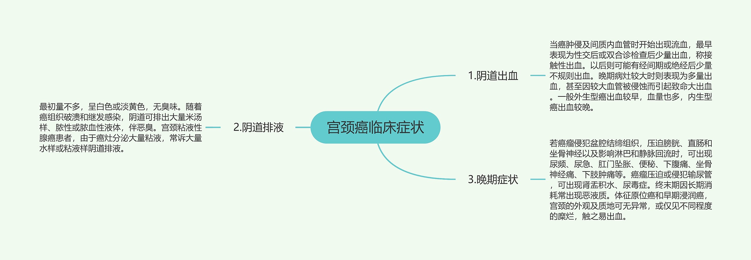 宫颈癌临床症状