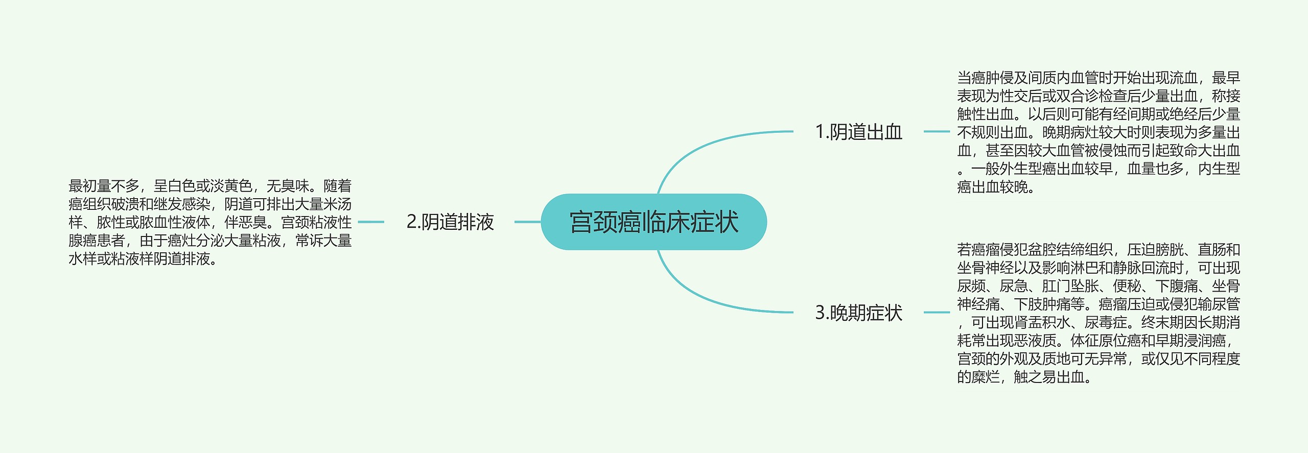 宫颈癌临床症状思维导图