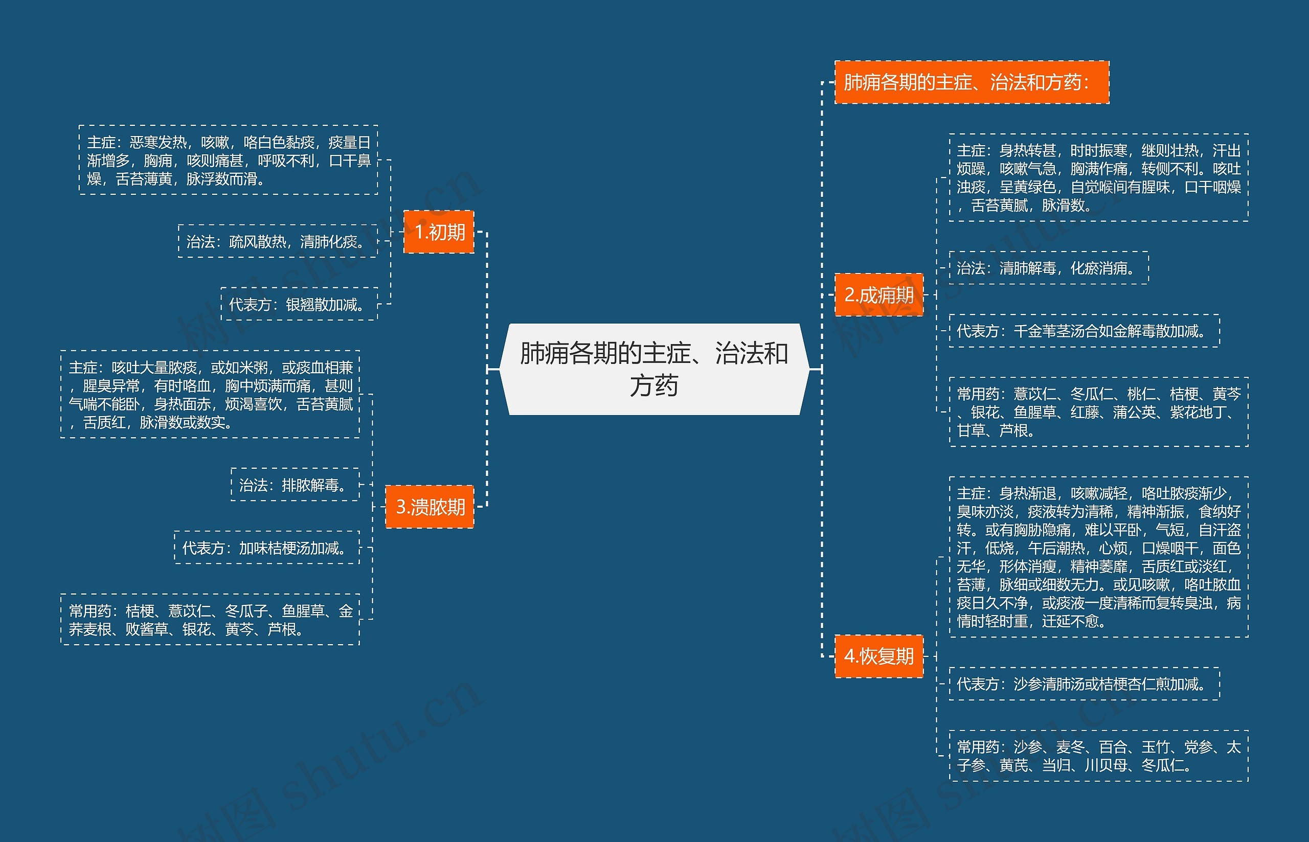 肺痈各期的主症、治法和方药思维导图