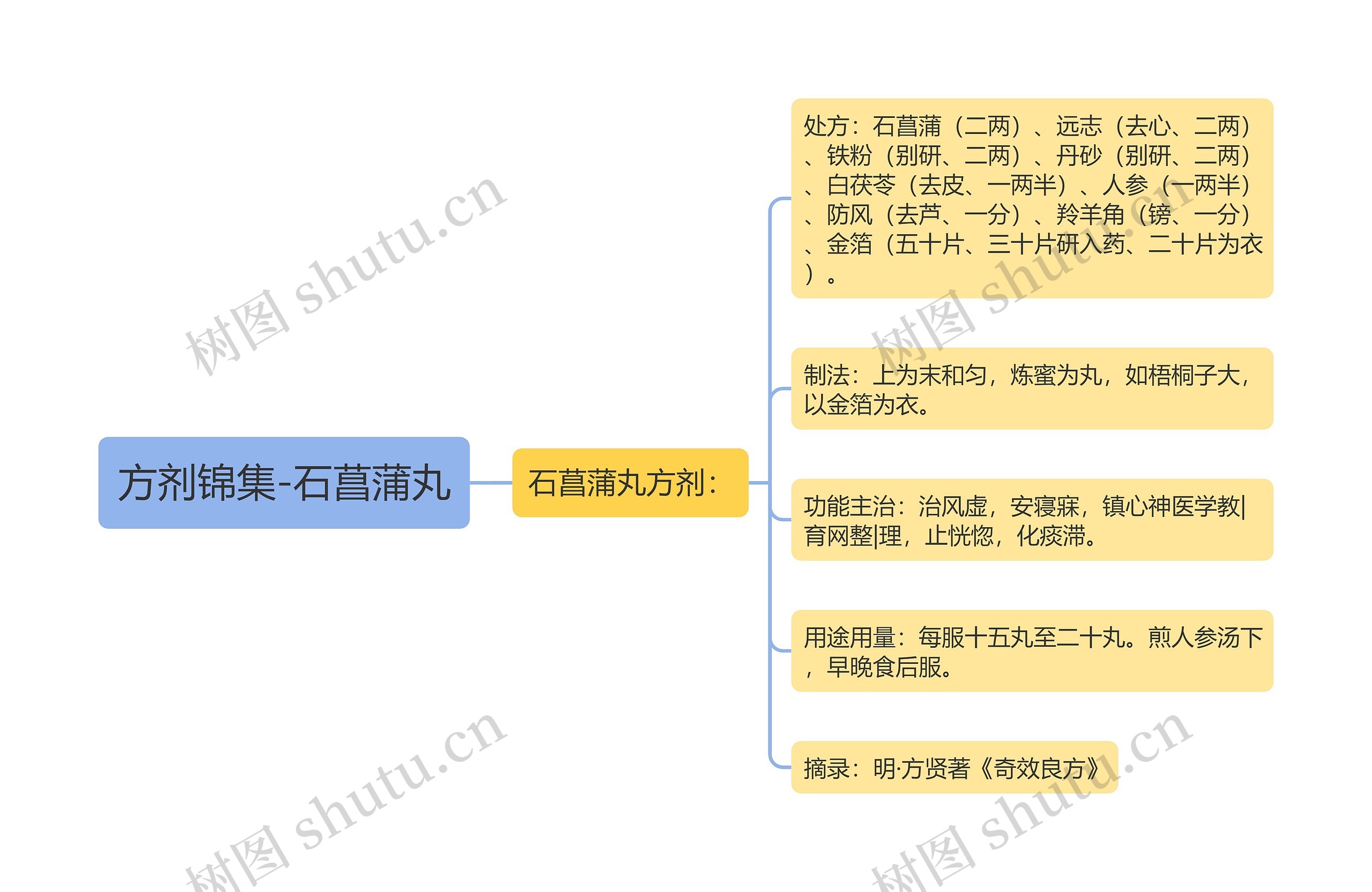 方剂锦集-石菖蒲丸