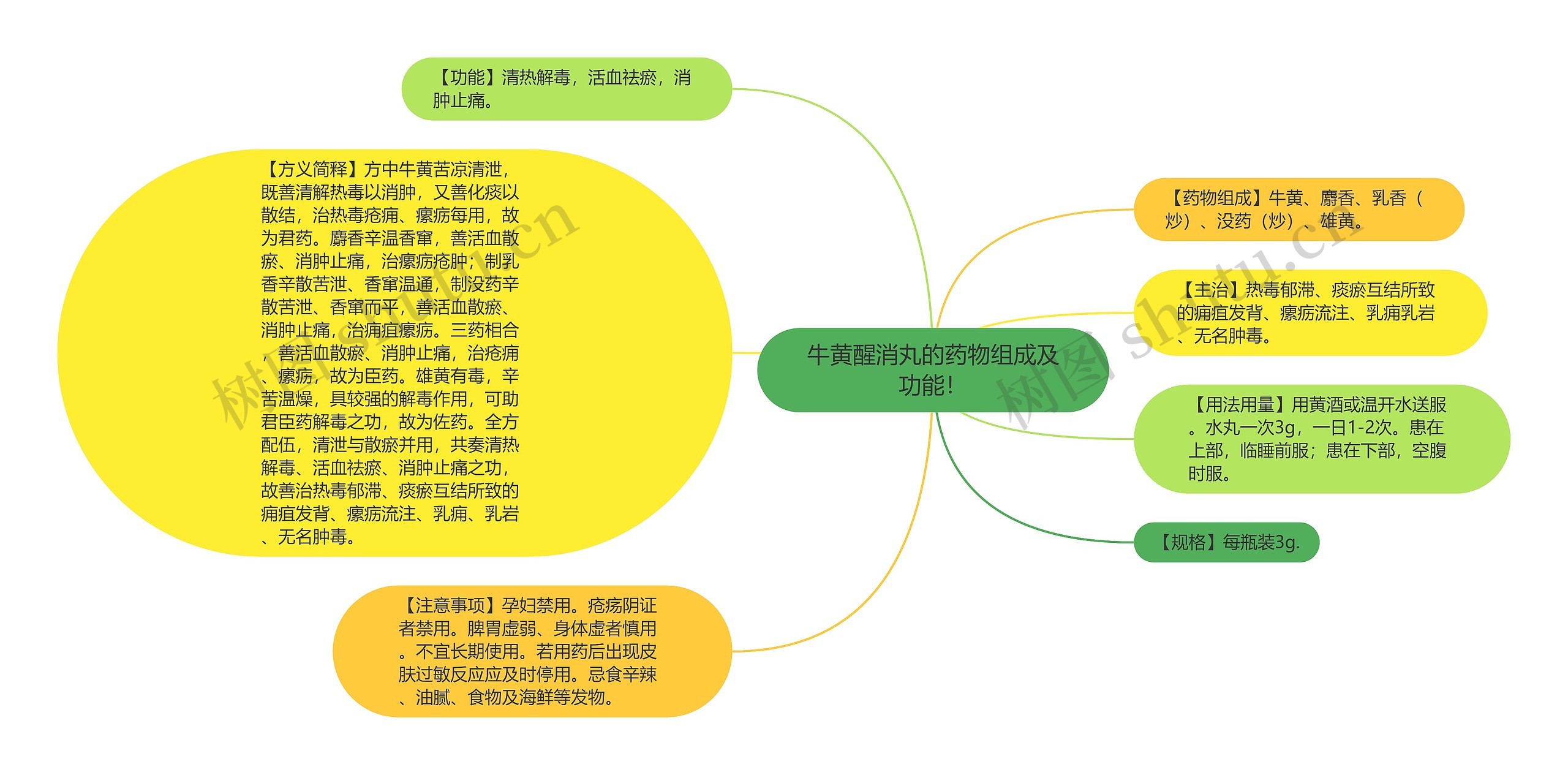 牛黄醒消丸的药物组成及功能！