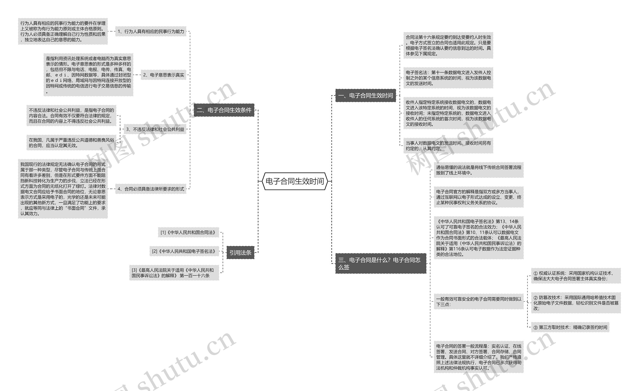电子合同生效时间思维导图