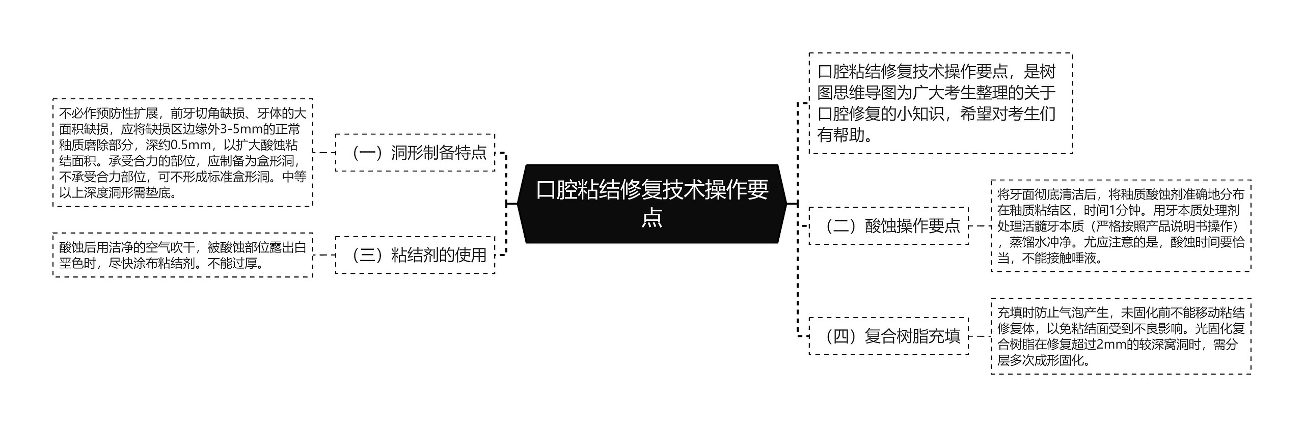 口腔粘结修复技术操作要点思维导图