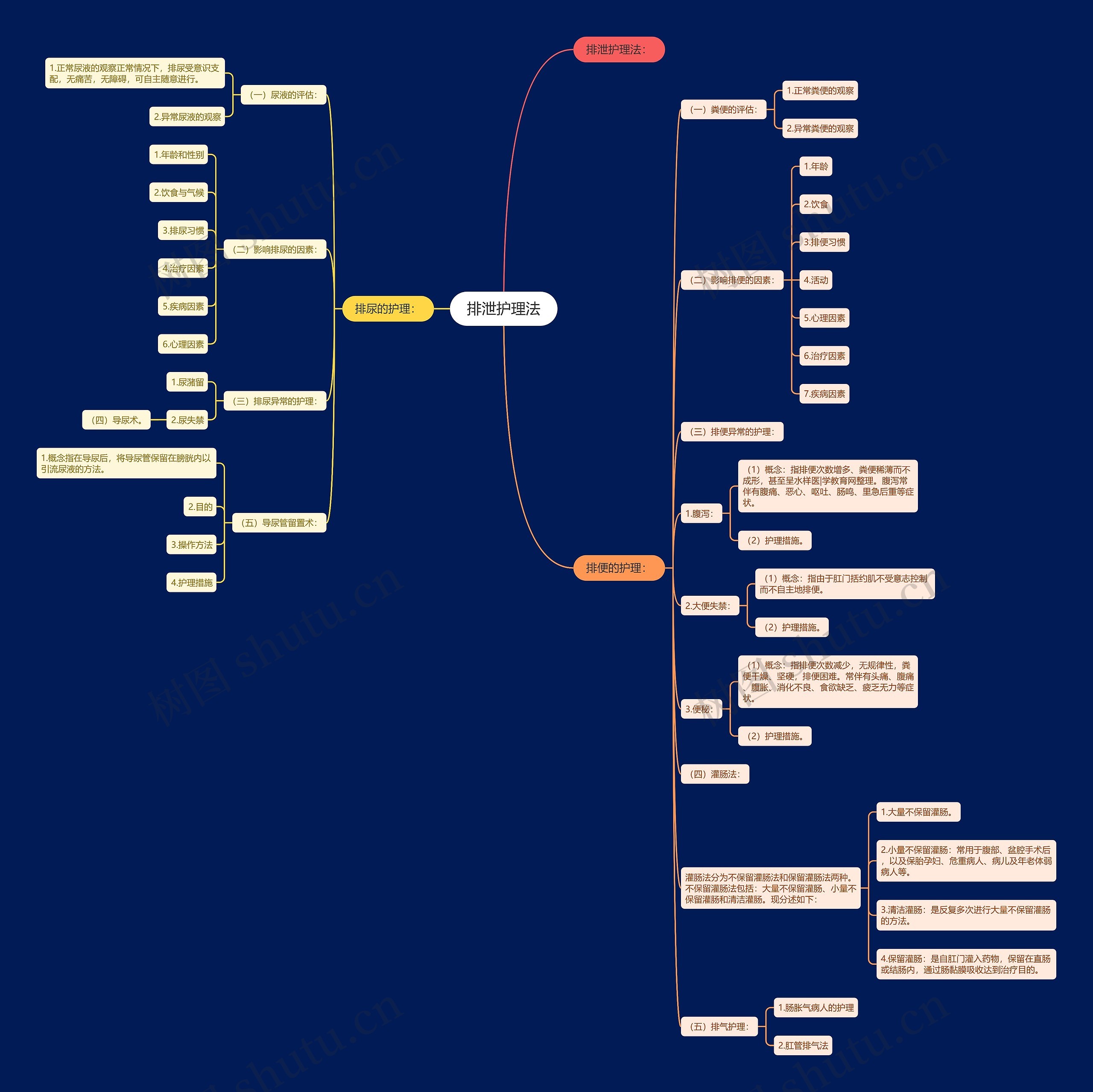 排泄护理法思维导图