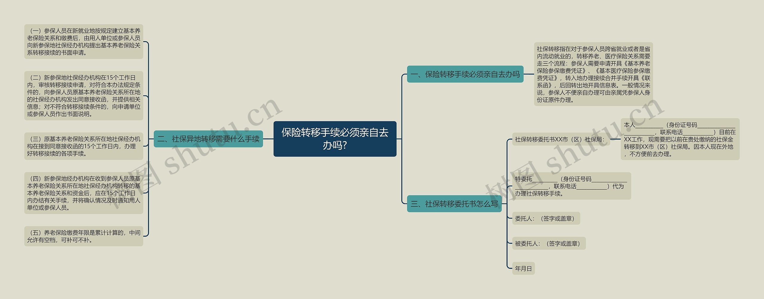 保险转移手续必须亲自去办吗?思维导图