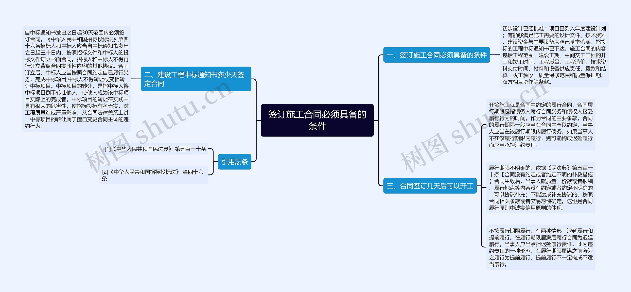 签订施工合同必须具备的条件思维导图