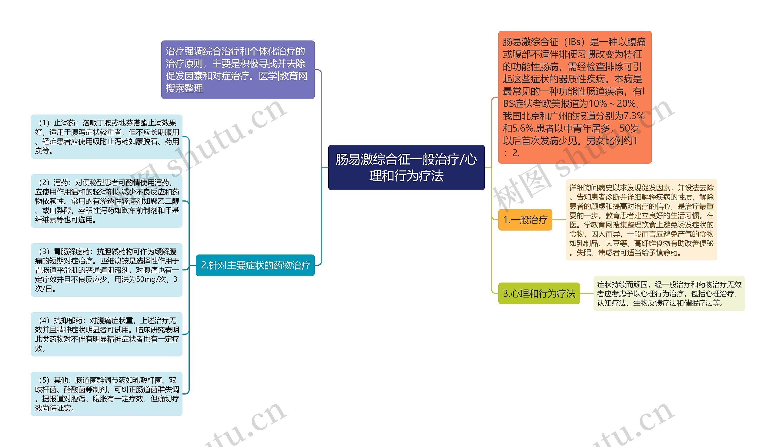 肠易激综合征一般治疗/心理和行为疗法