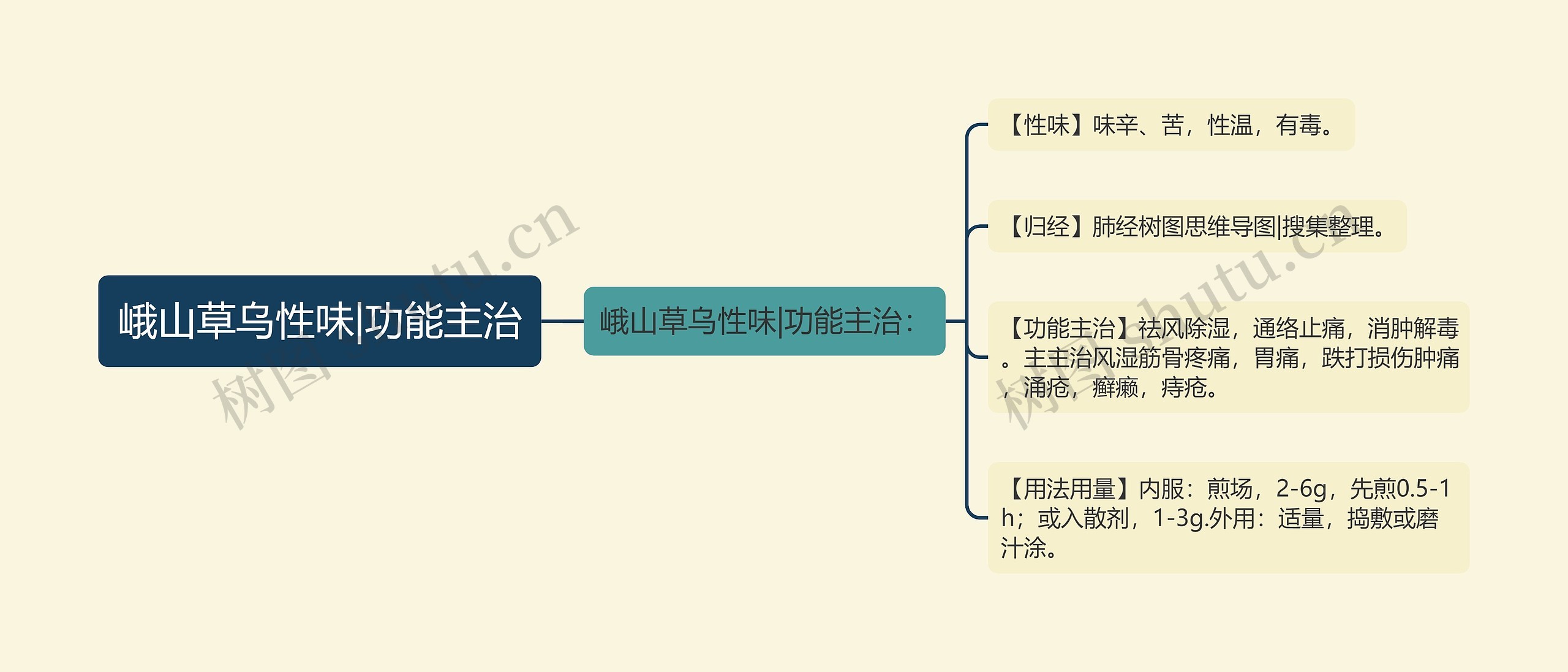 峨山草乌性味|功能主治思维导图