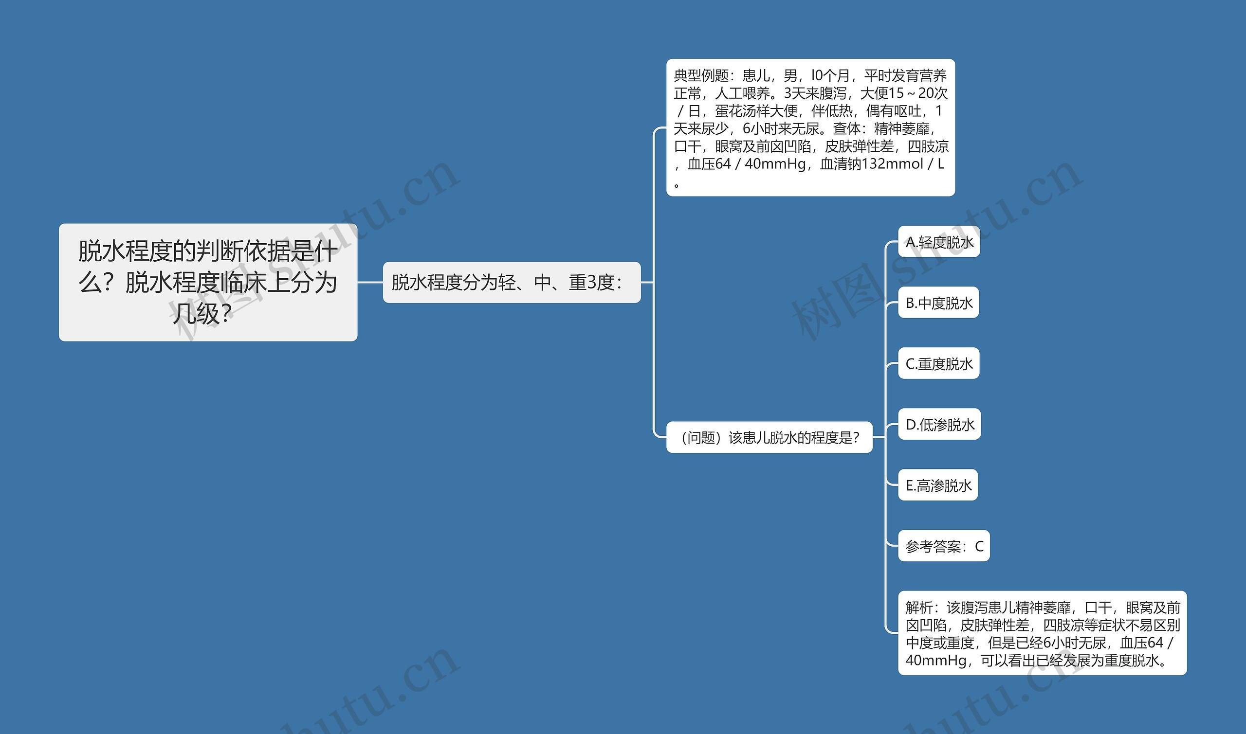 脱水程度的判断依据是什么？脱水程度临床上分为几级？