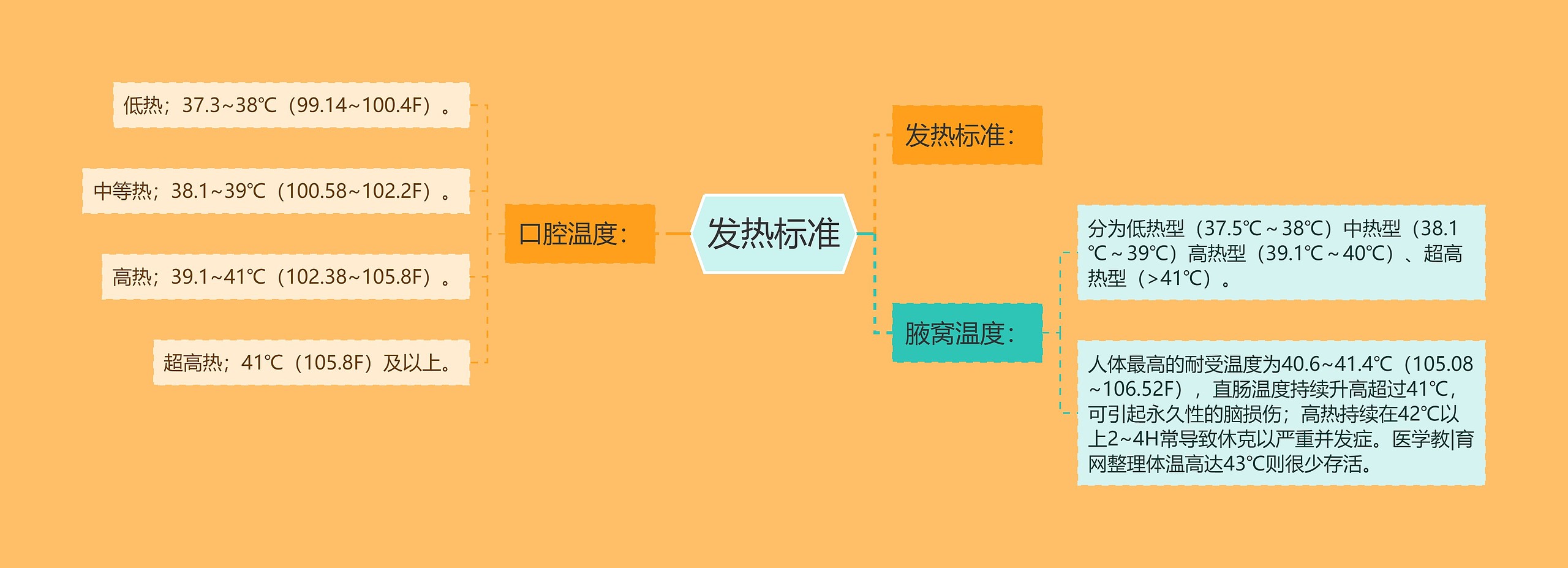 发热标准