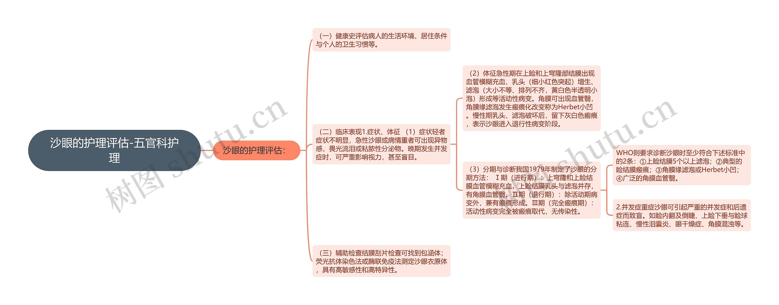 沙眼的护理评估-五官科护理思维导图