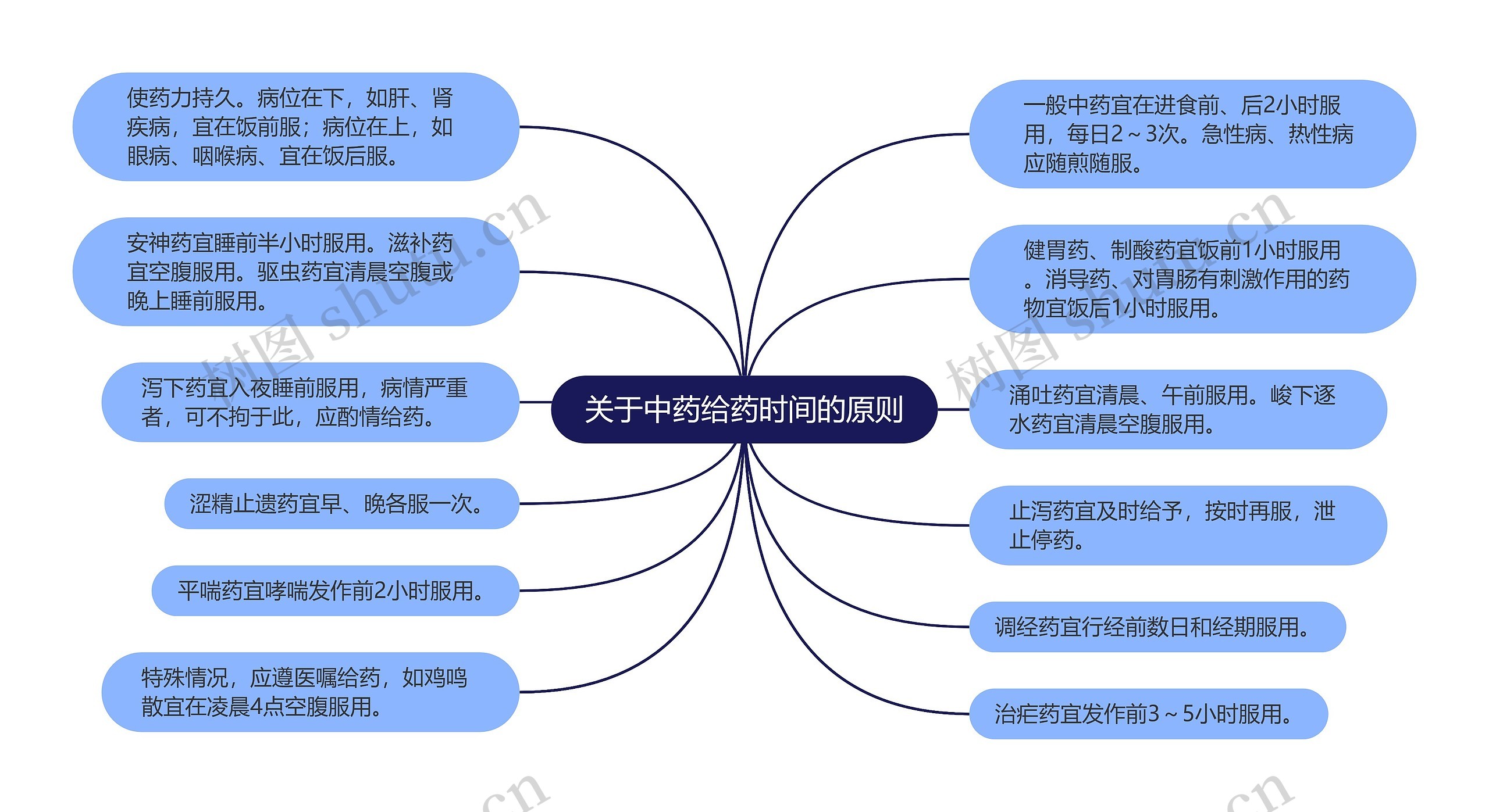 关于中药给药时间的原则