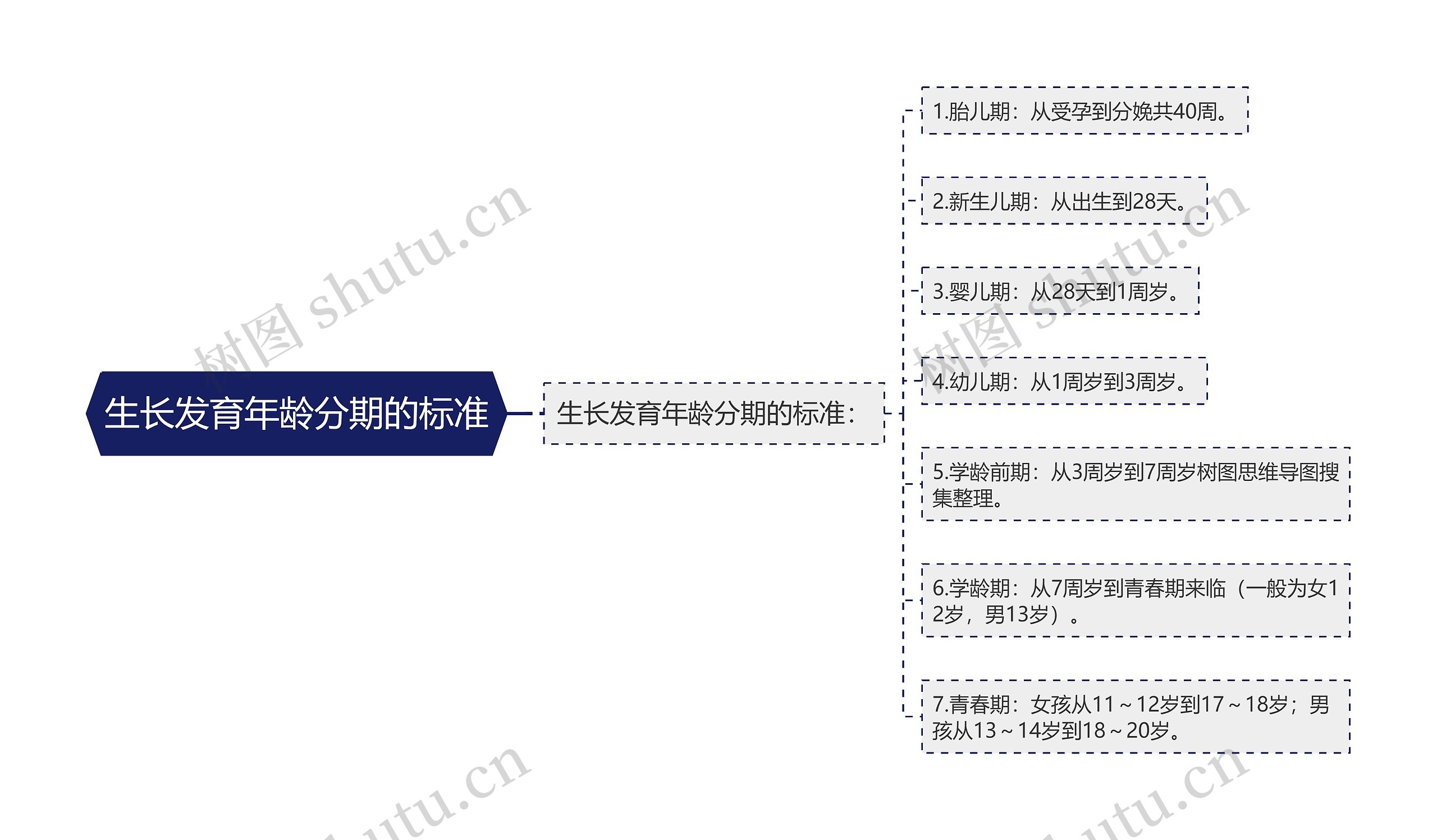 生长发育年龄分期的标准思维导图