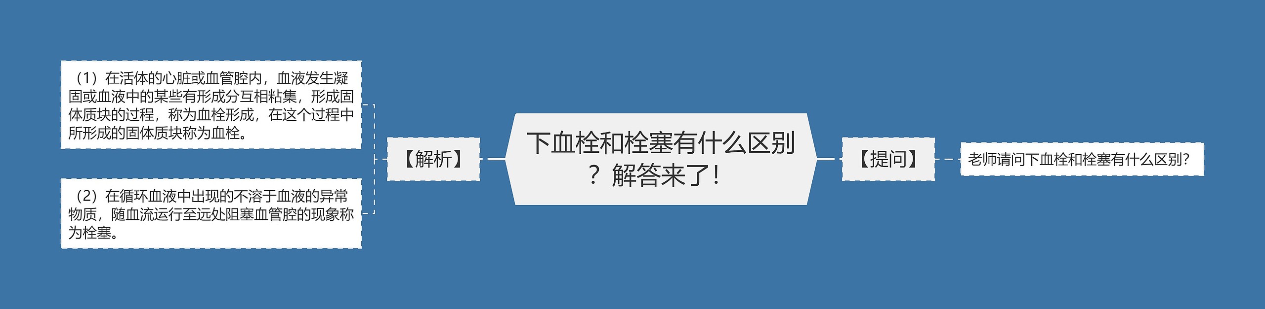 下血栓和栓塞有什么区别？解答来了！思维导图