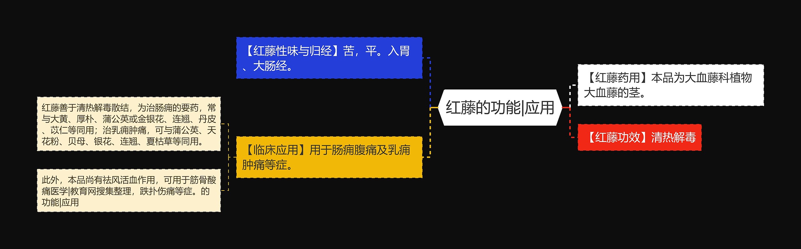 红藤的功能|应用思维导图