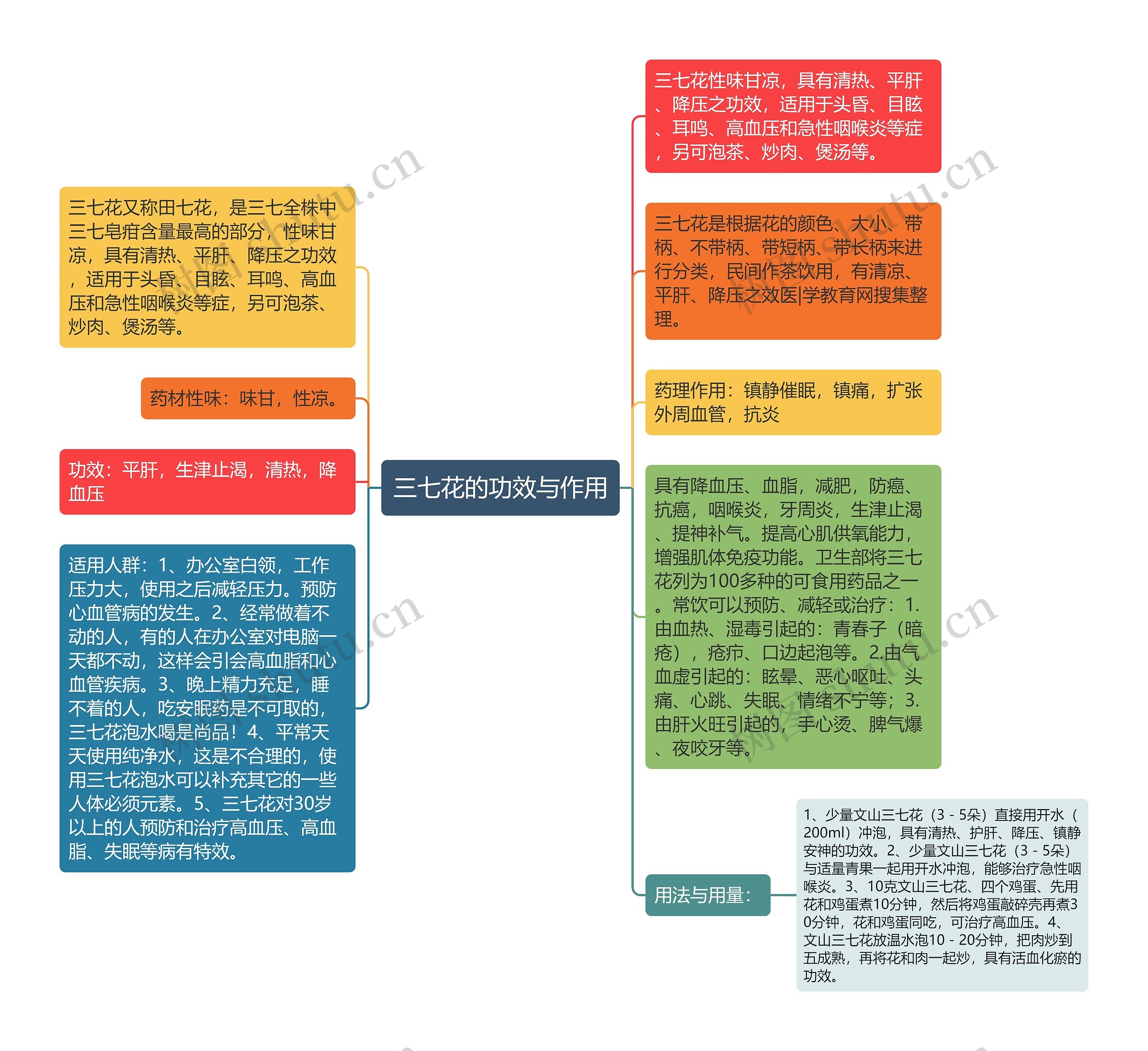 三七花的功效与作用思维导图