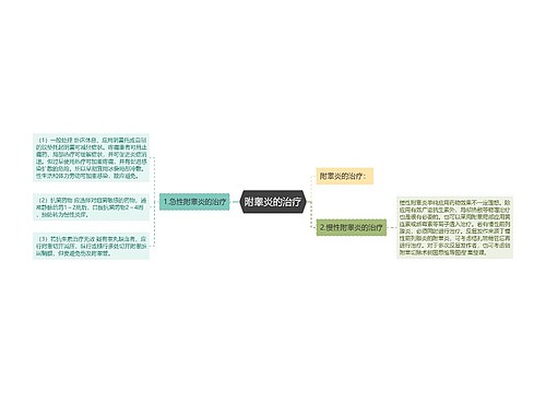 附睾炎的治疗