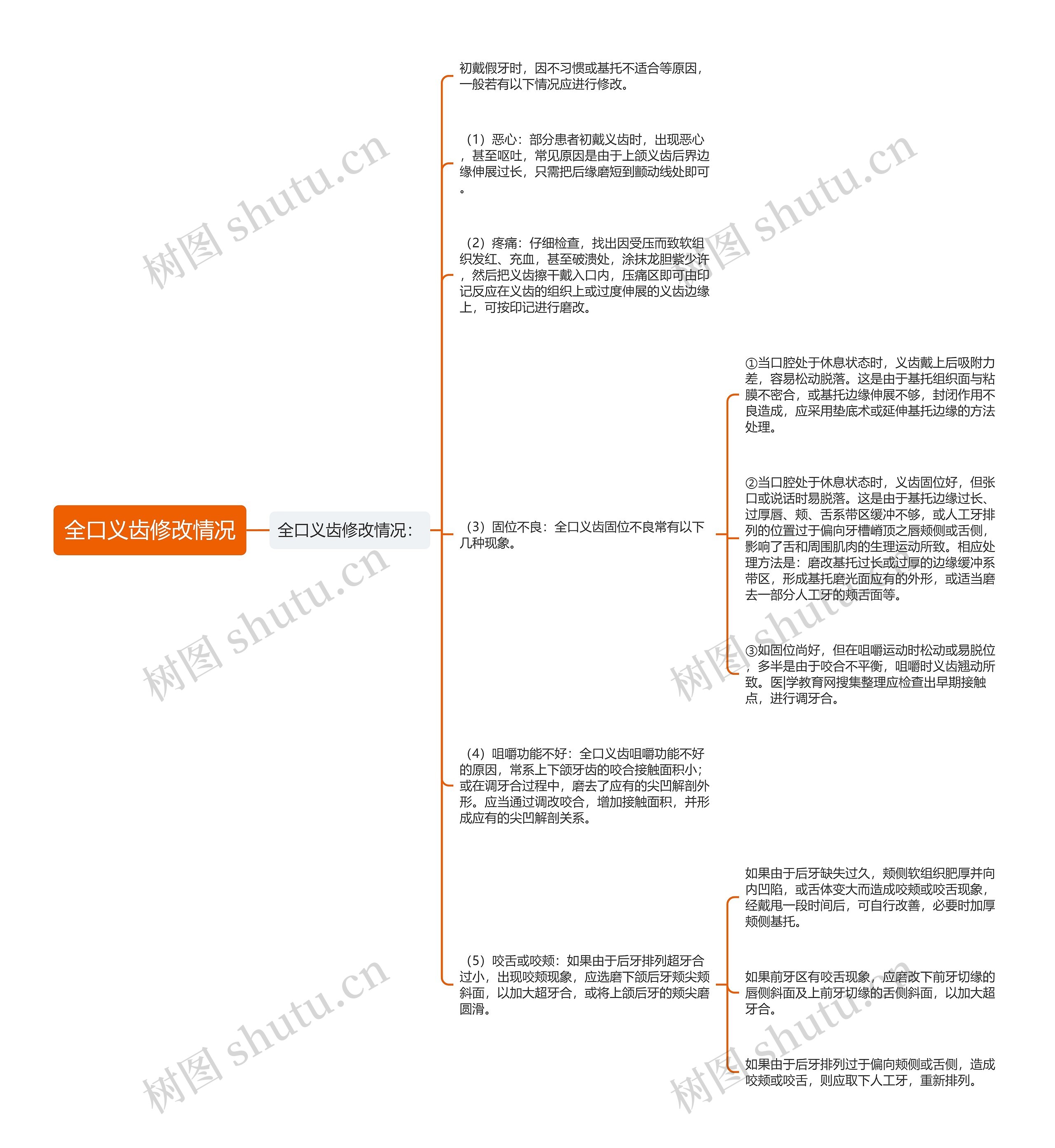 全口义齿修改情况思维导图