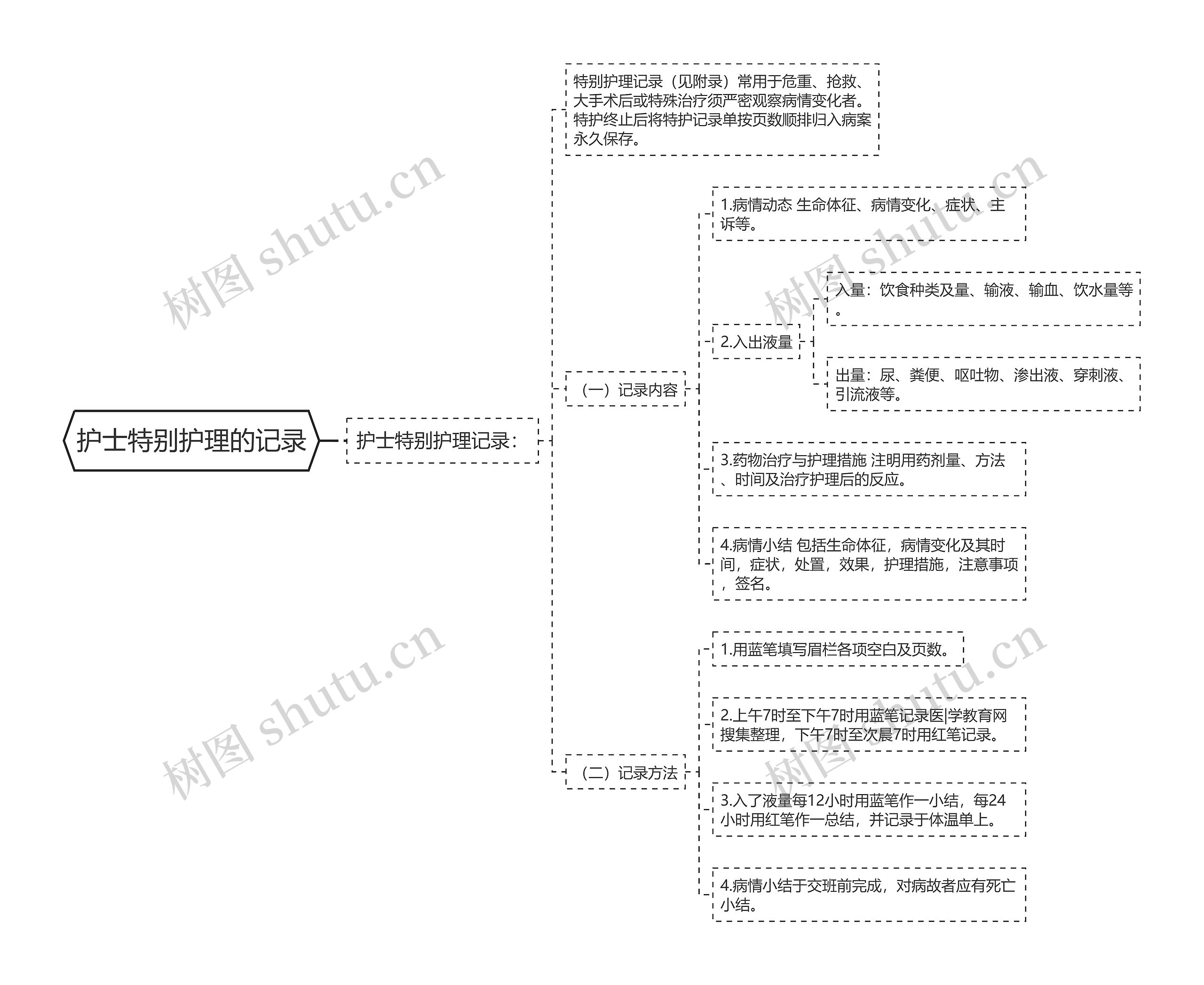 护士特别护理的记录思维导图