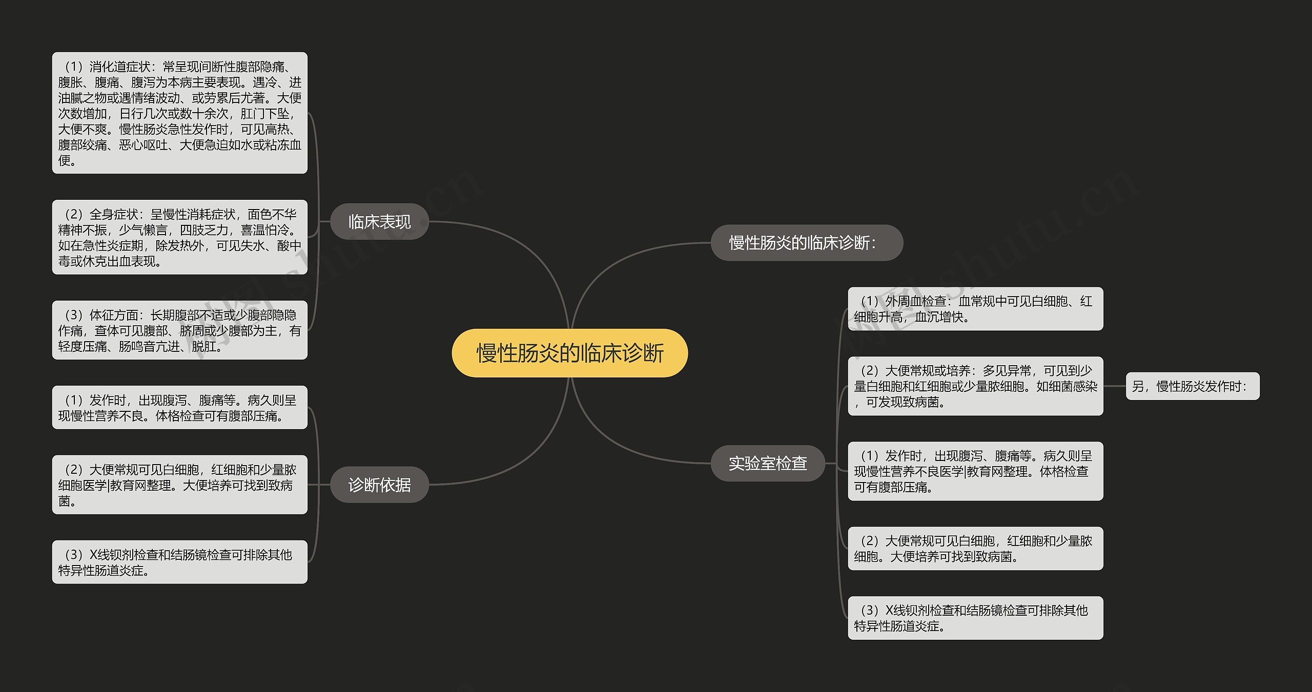 慢性肠炎的临床诊断思维导图