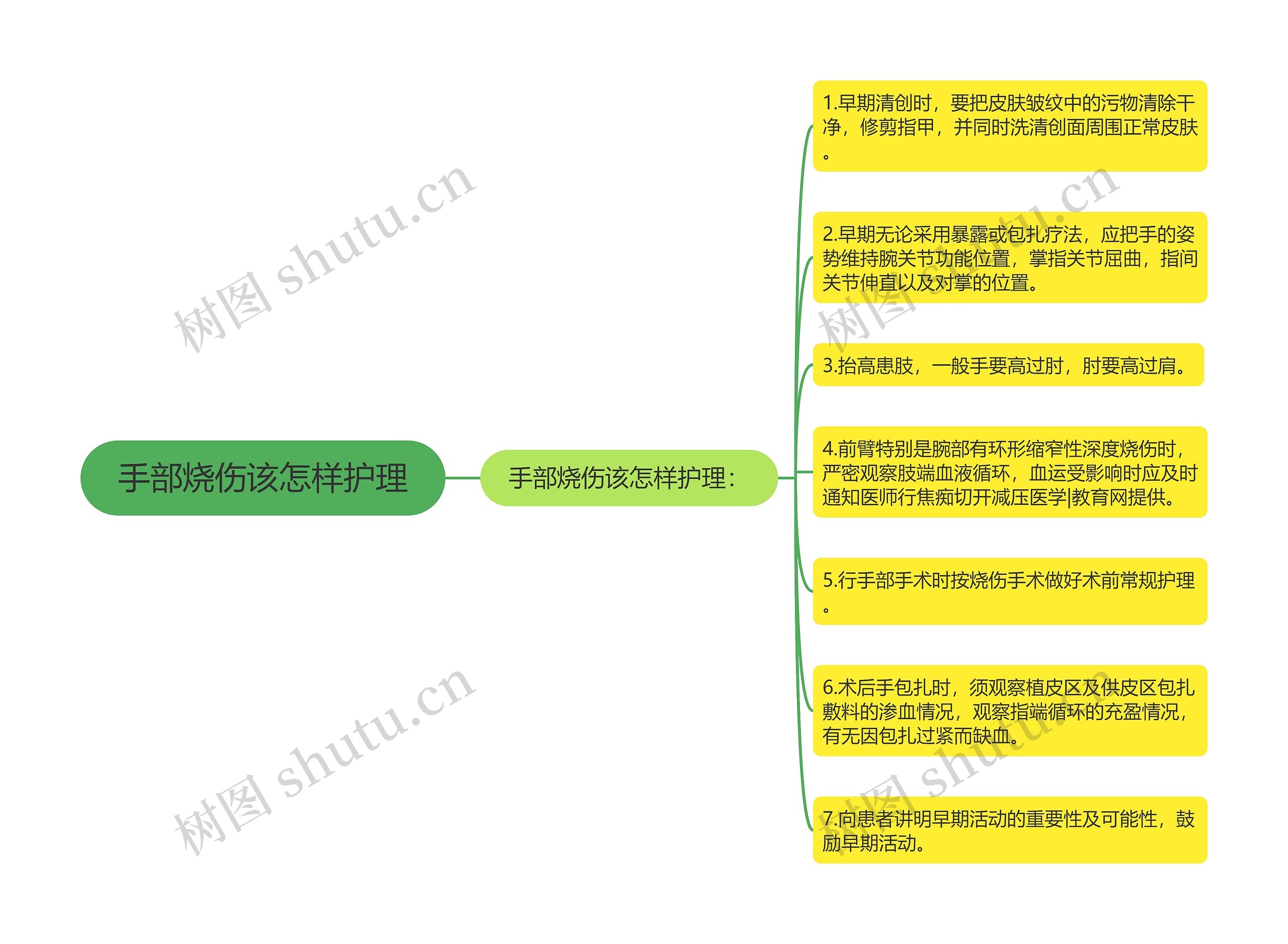 手部烧伤该怎样护理思维导图