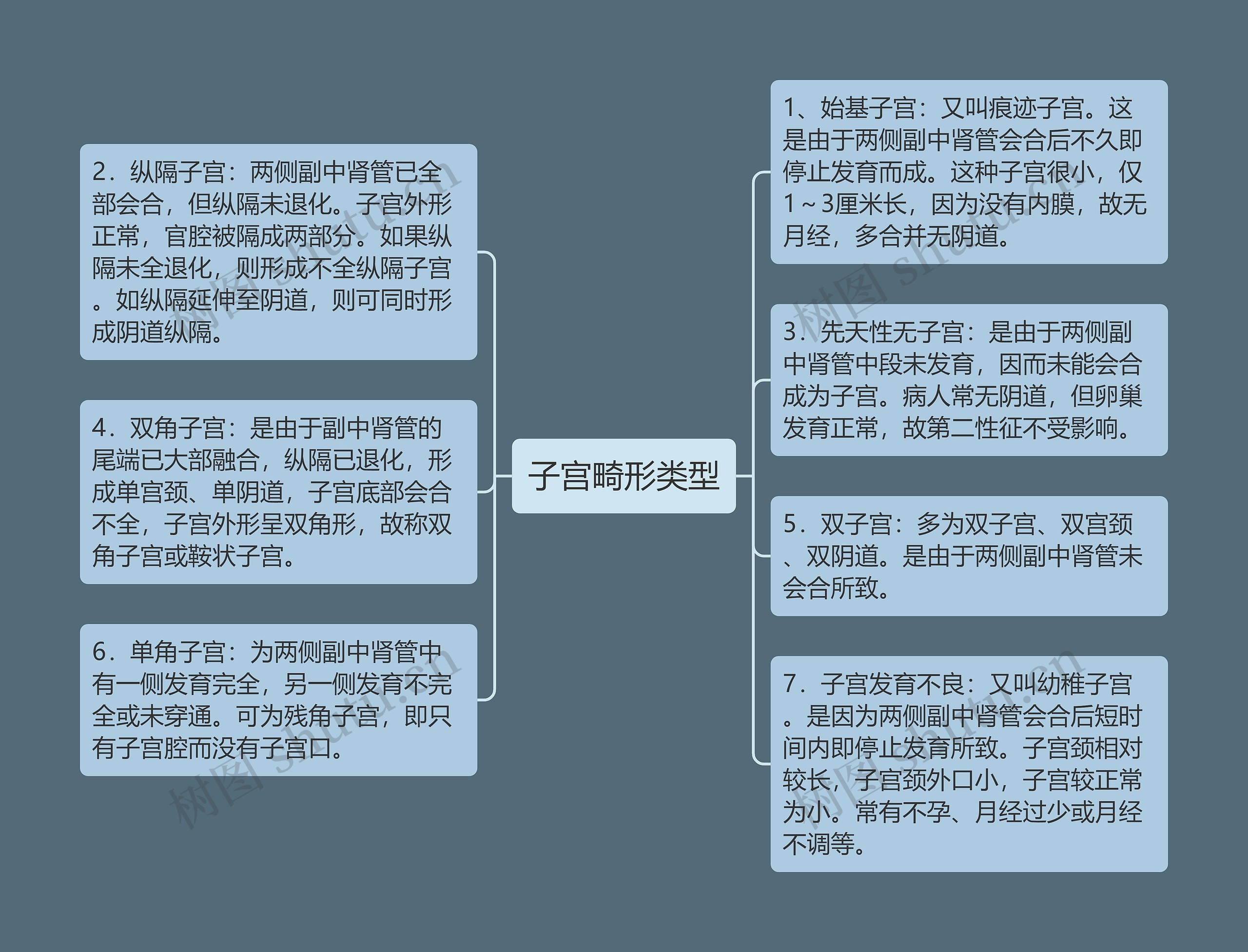 子宫畸形类型思维导图