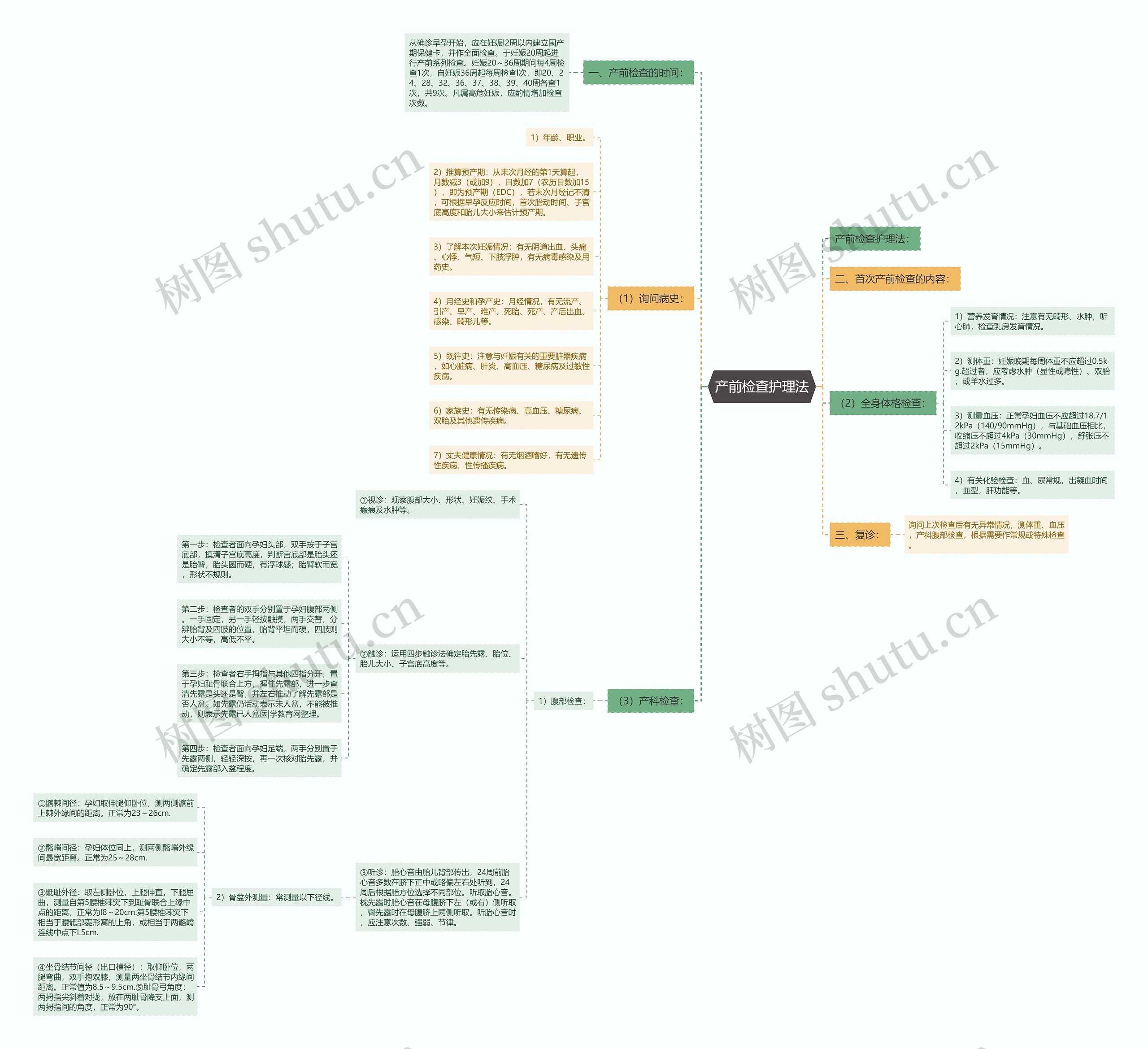 产前检查护理法 产前检查护理法