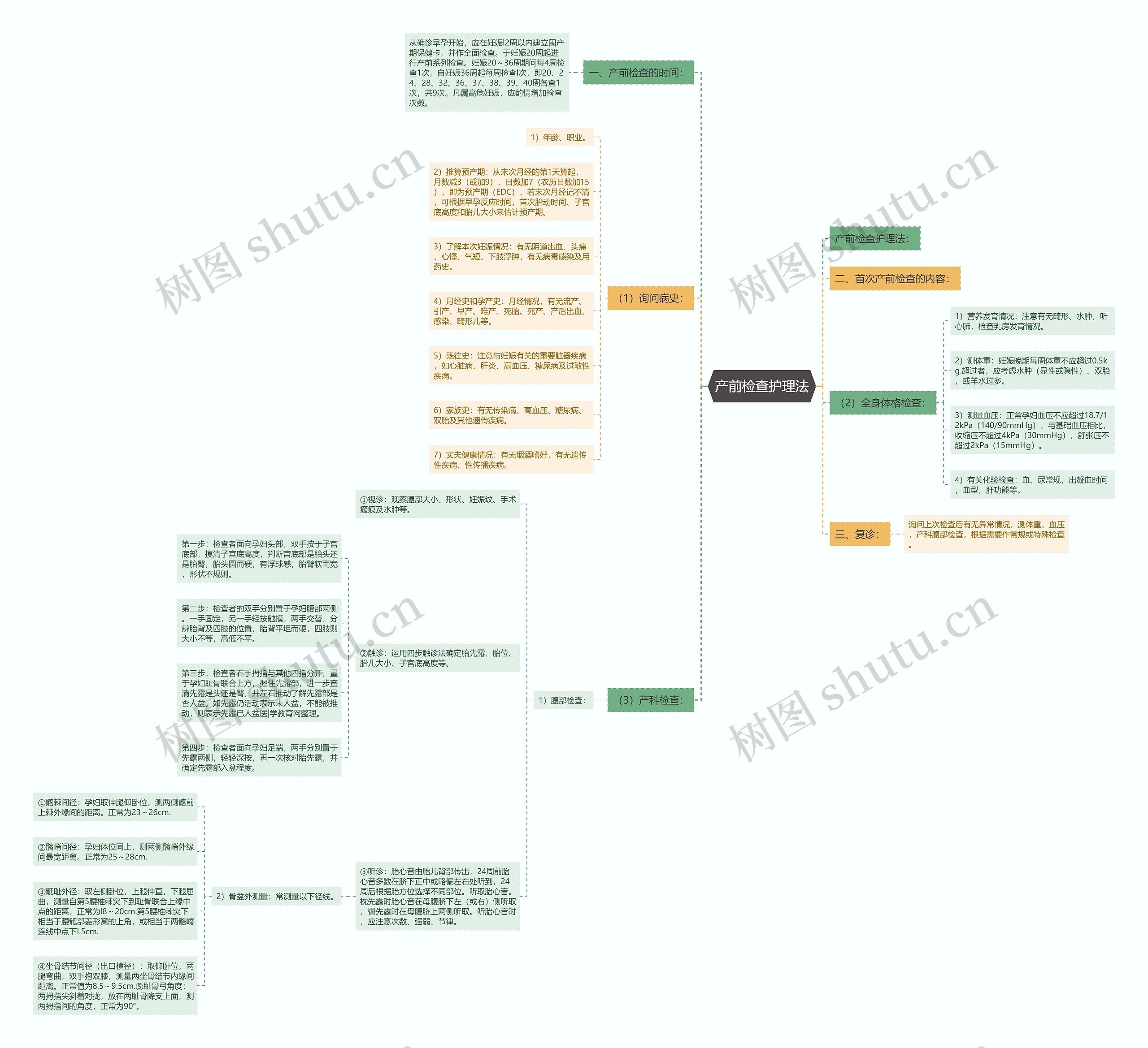 产前检查护理法思维导图