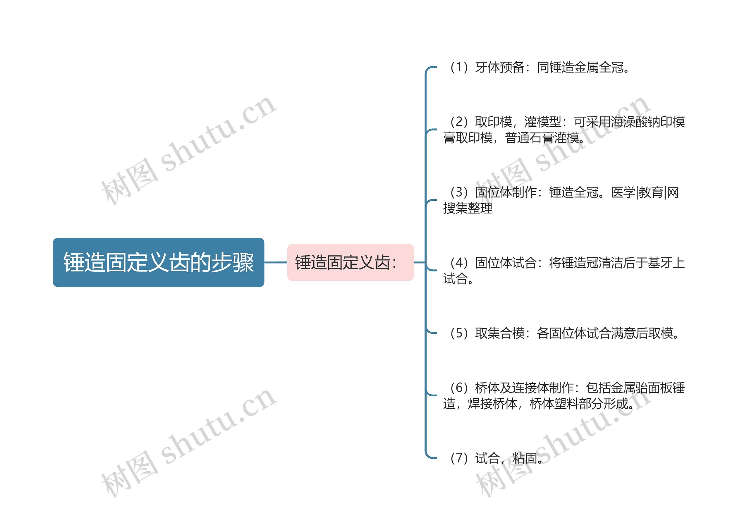 锤造固定义齿的步骤思维导图