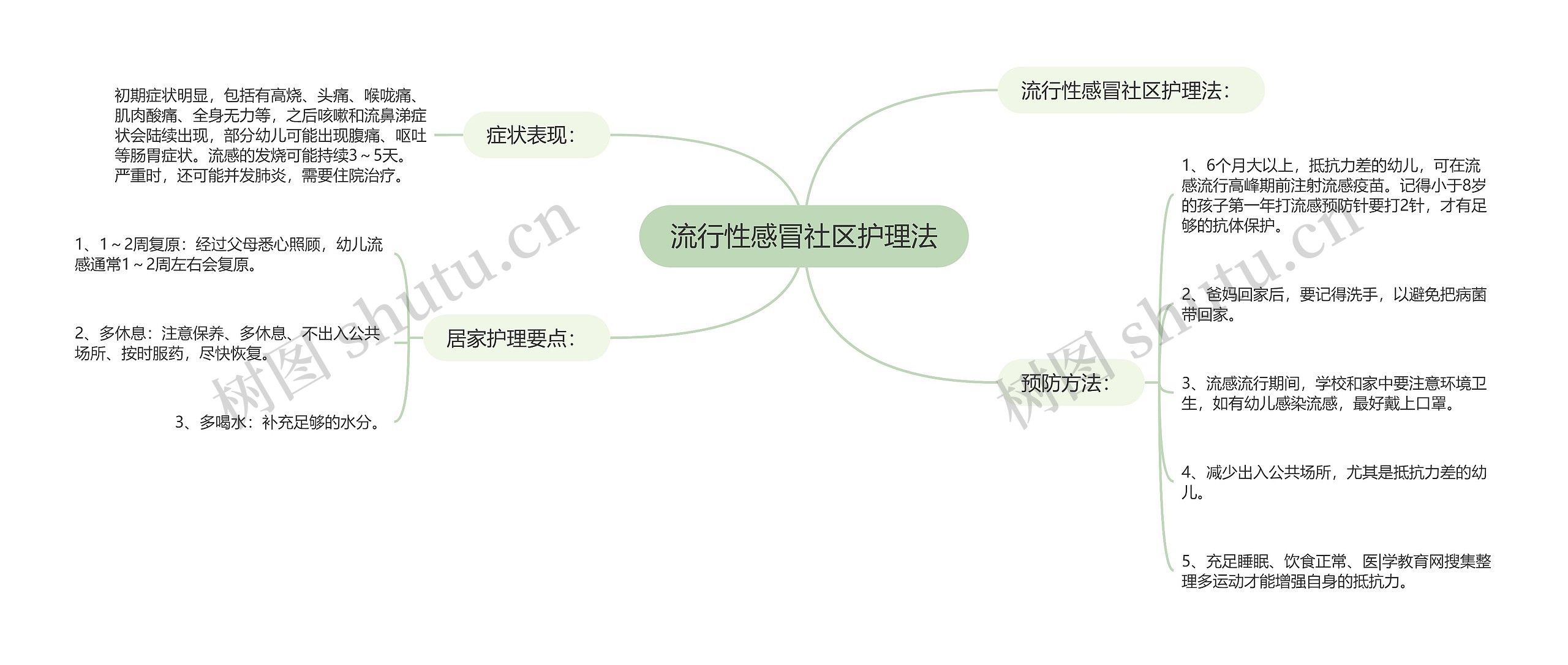 流行性感冒社区护理法 流行性感冒社区护理法