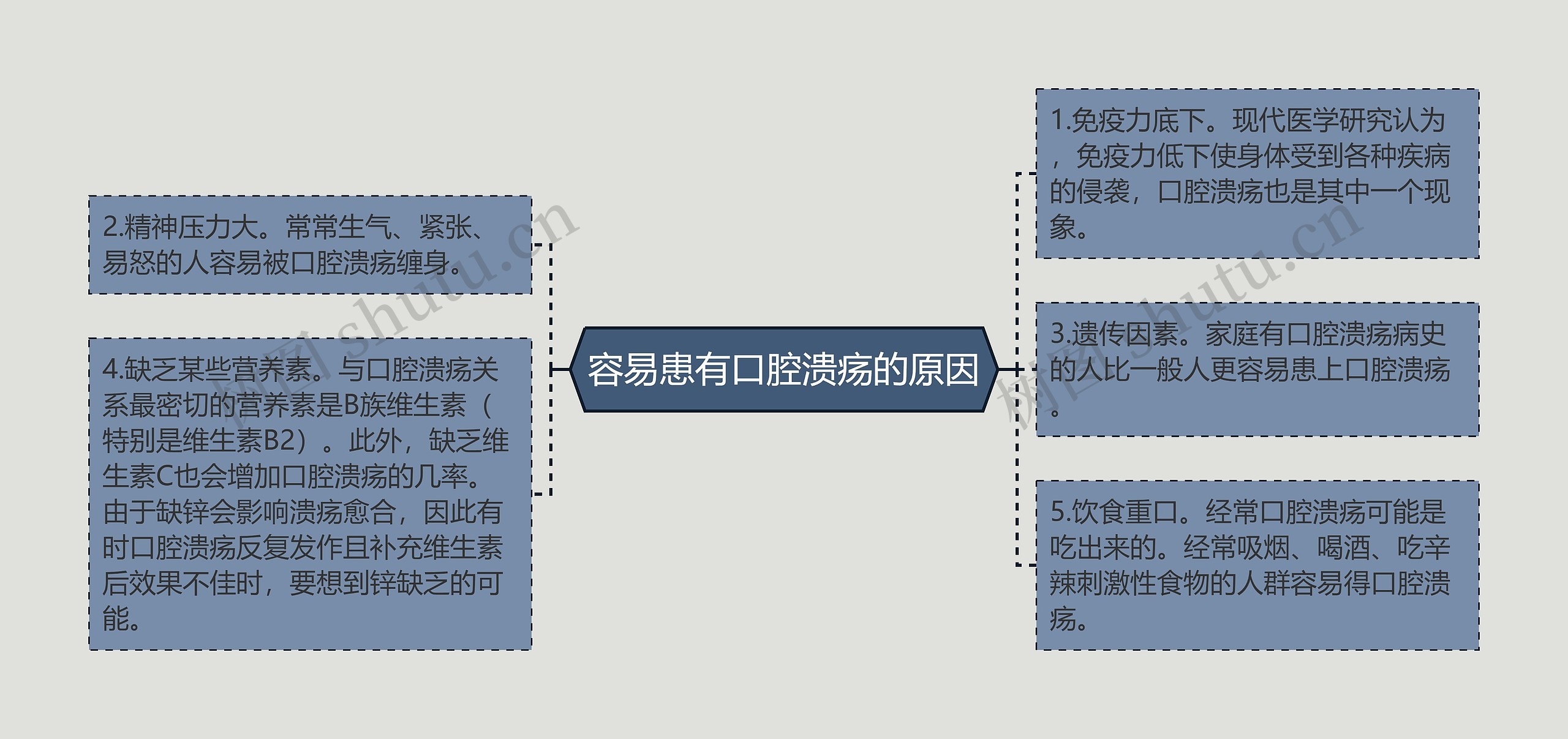 容易患有口腔溃疡的原因