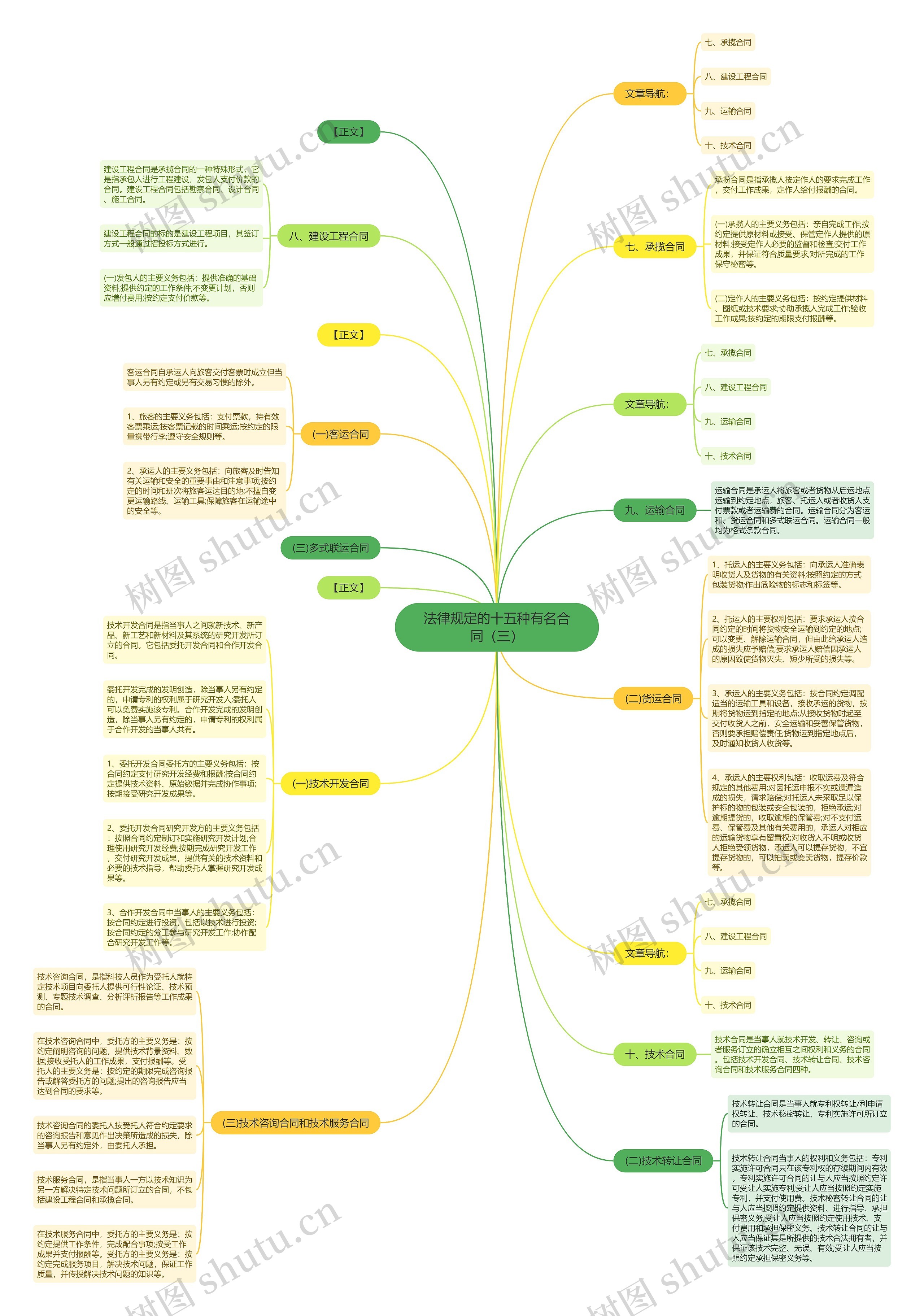 法律规定的十五种有名合同（三）思维导图