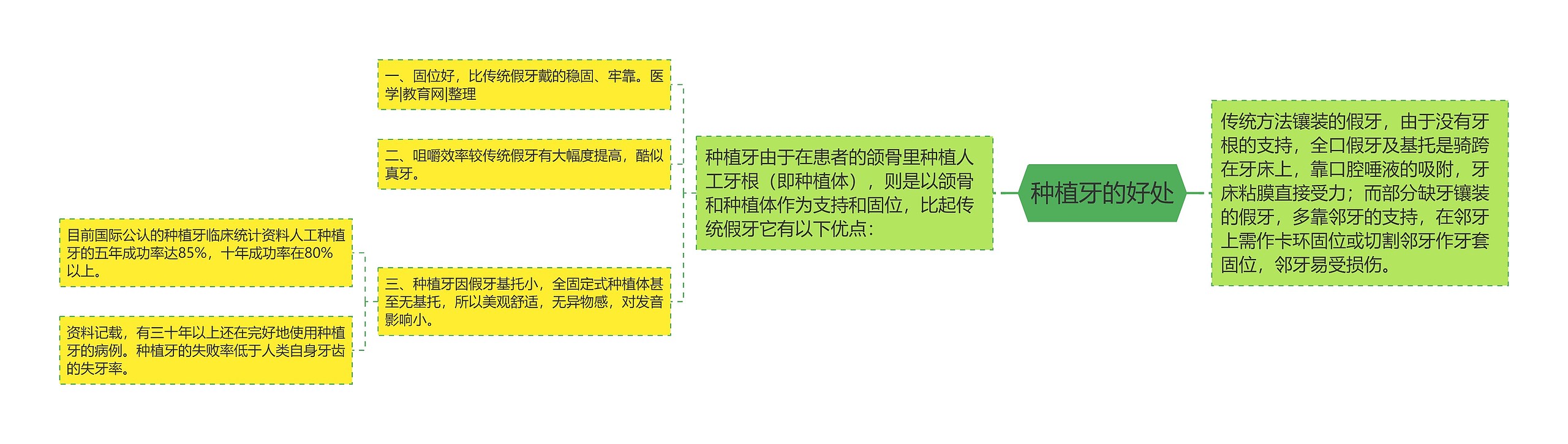 种植牙的好处思维导图