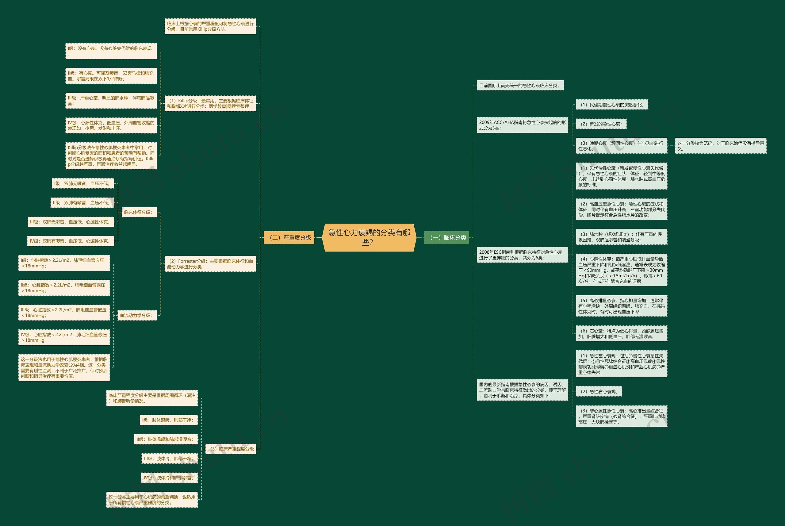 急性心力衰竭的分类有哪些？思维导图