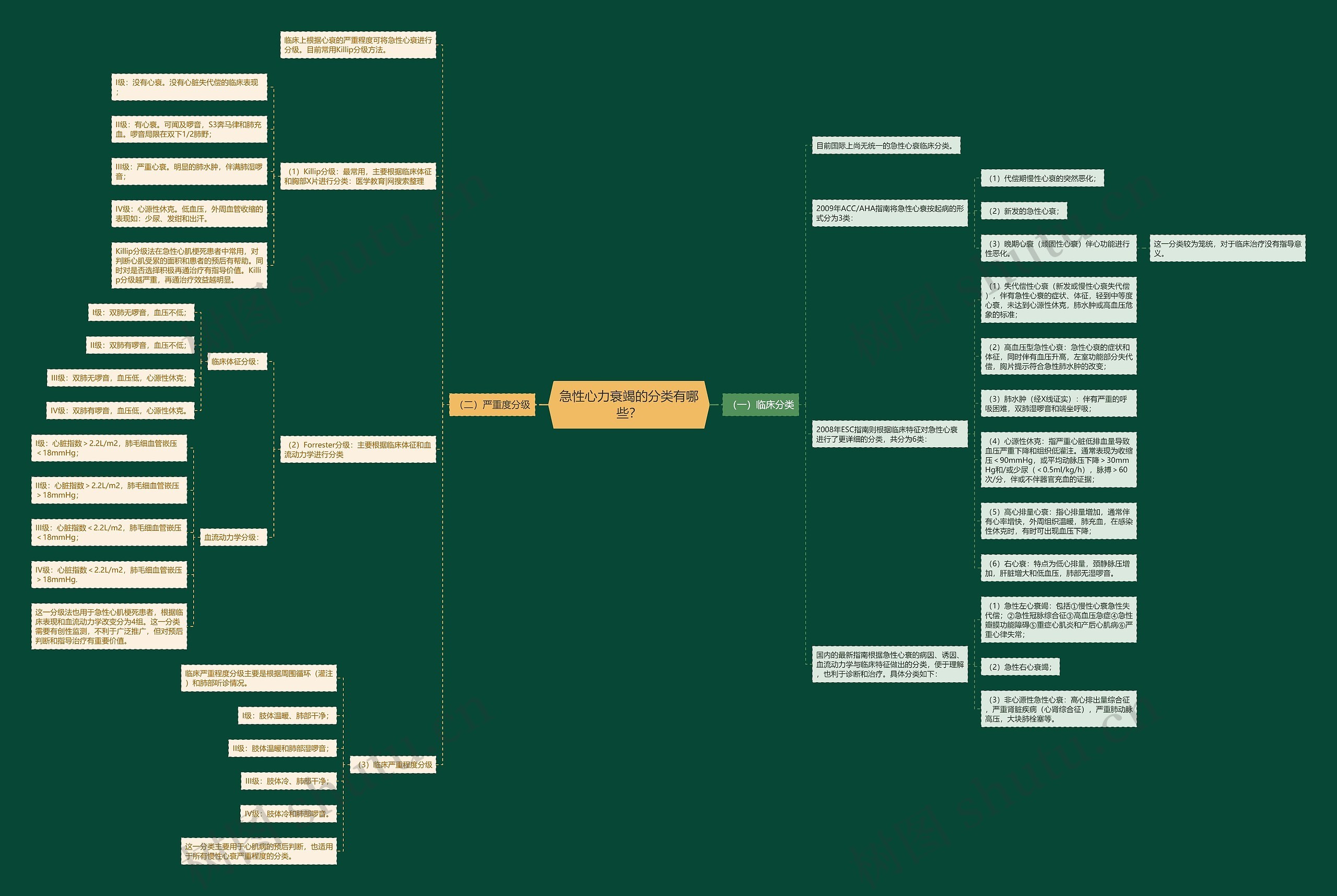 急性心力衰竭的分类有哪些? 急性心力衰竭的分类有哪些?