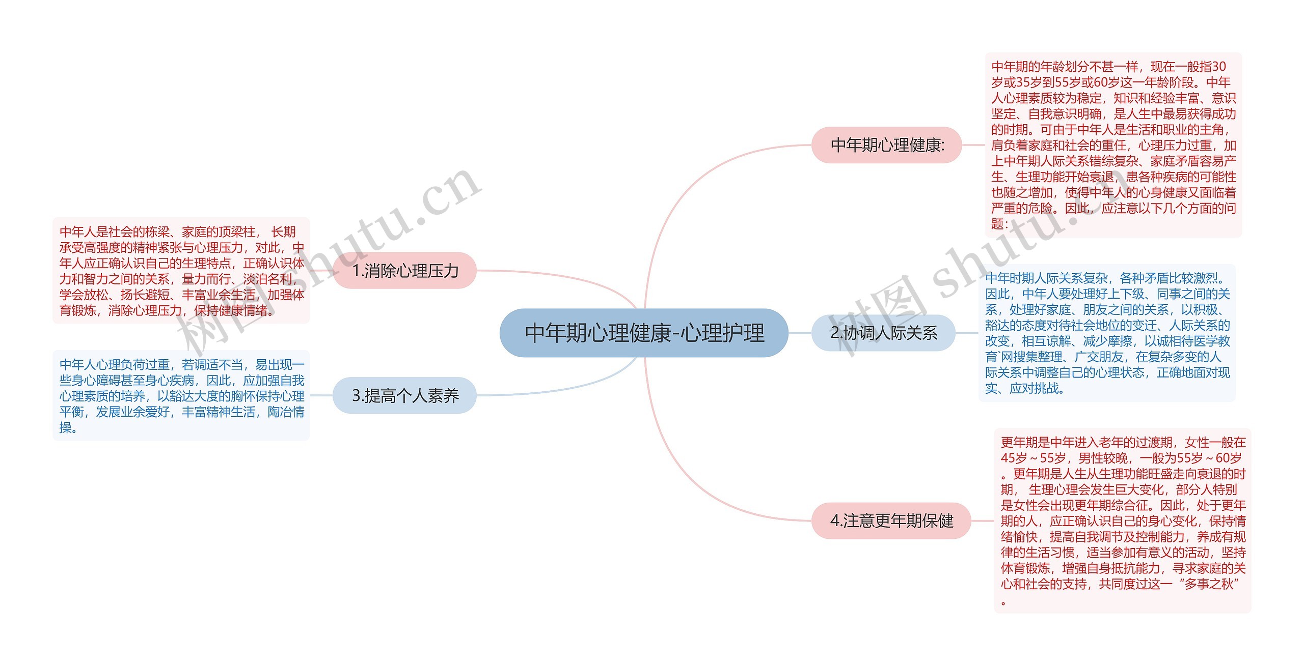 中年期心理健康-心理护理思维导图