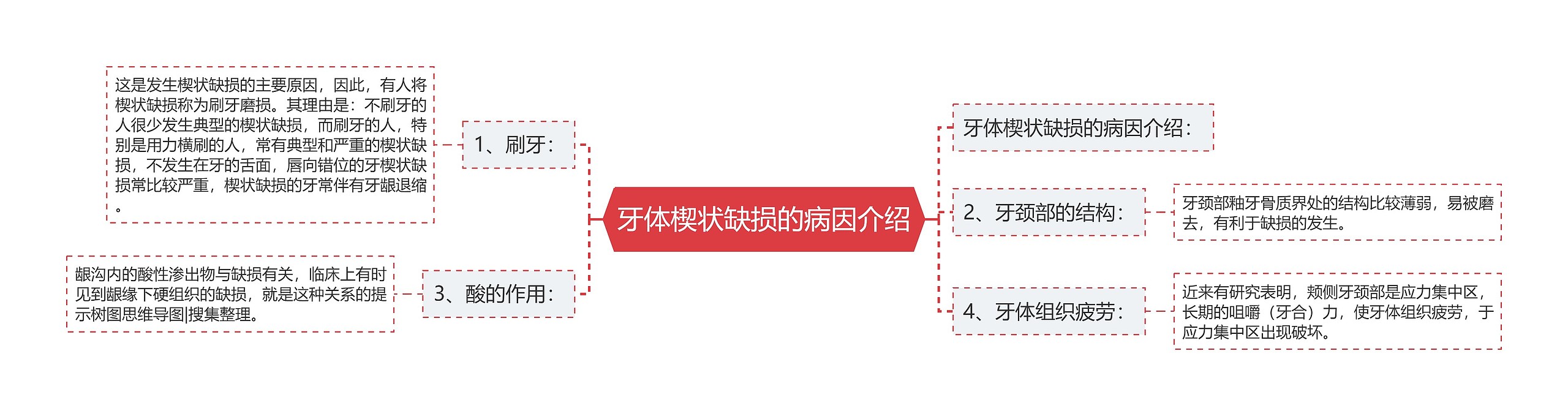 牙体楔状缺损的病因介绍思维导图