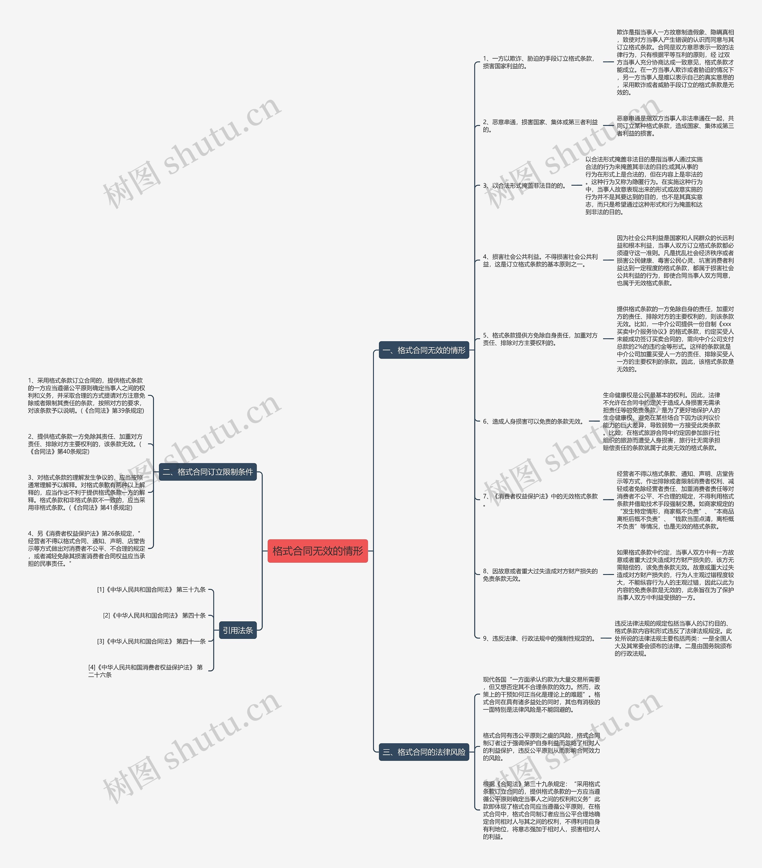 格式合同无效的情形思维导图