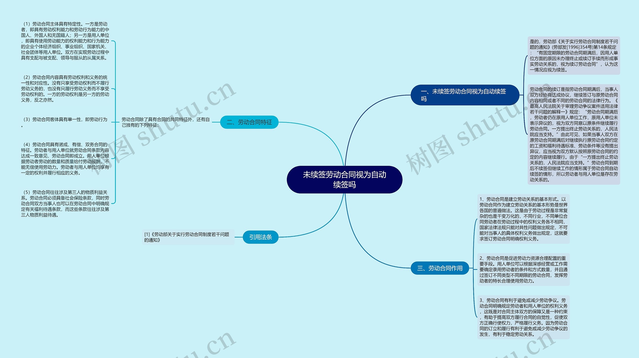 未续签劳动合同视为自动续签吗思维导图