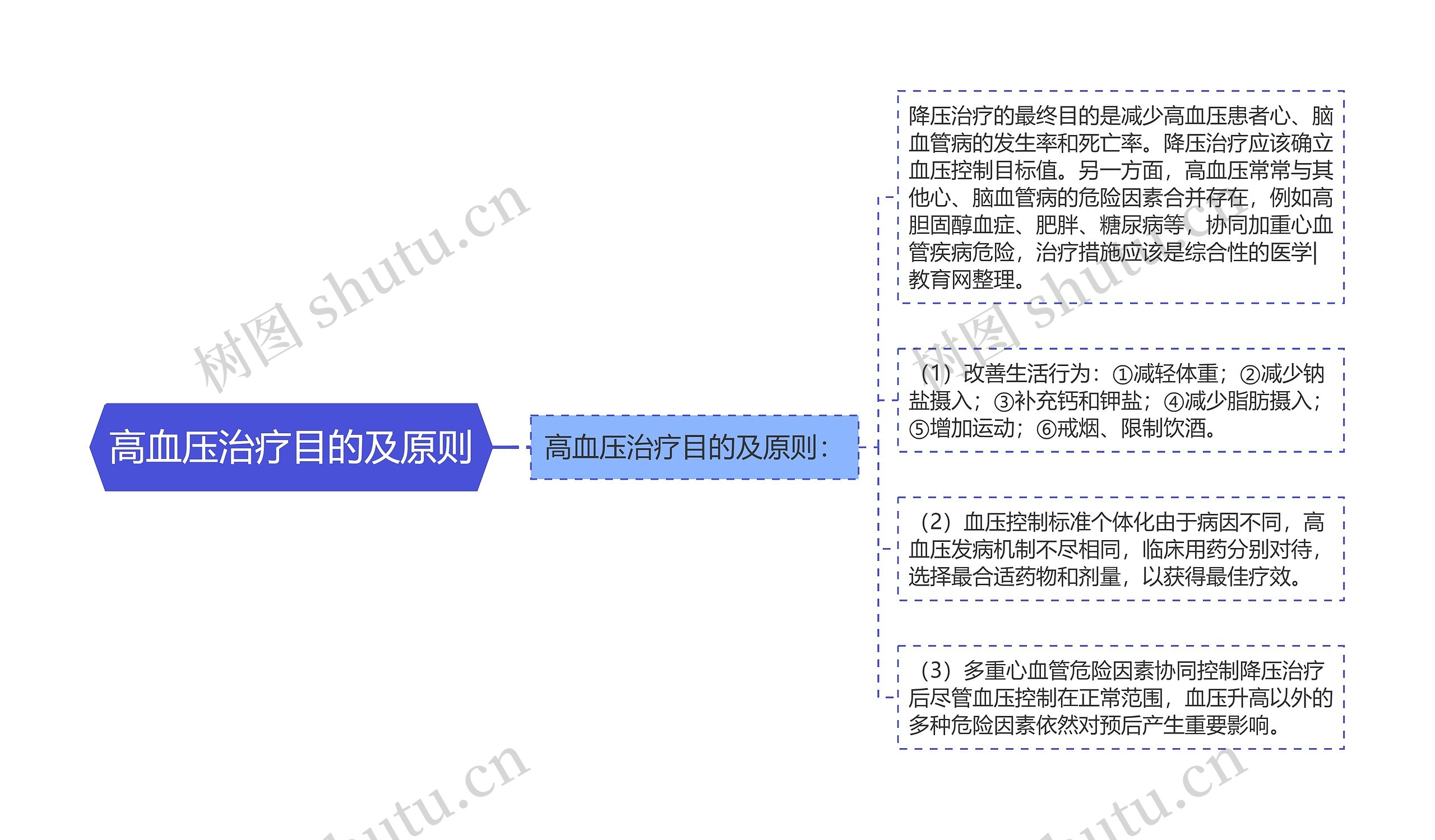 高血压治疗目的及原则思维导图