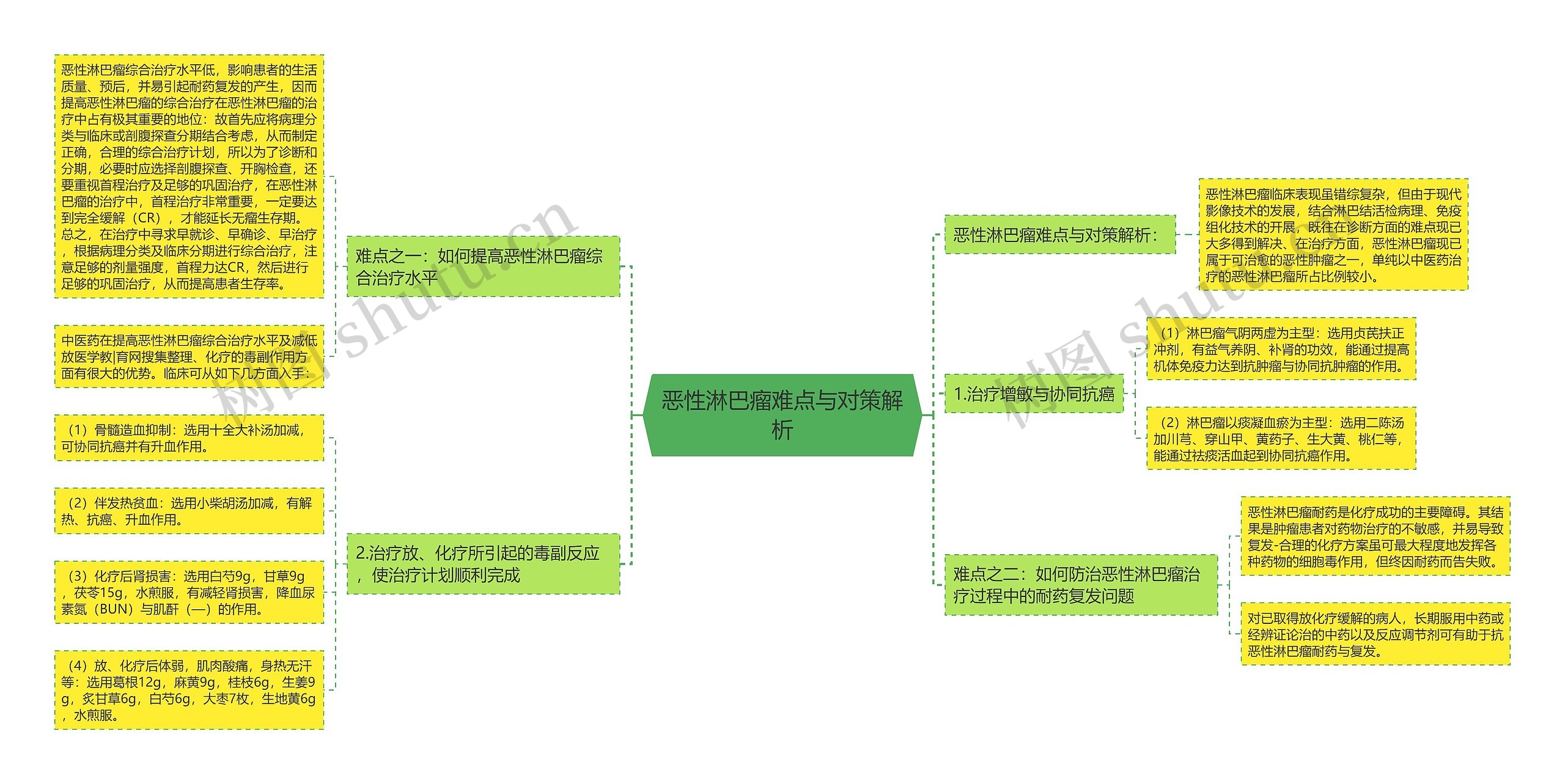 恶性淋巴瘤难点与对策解析思维导图