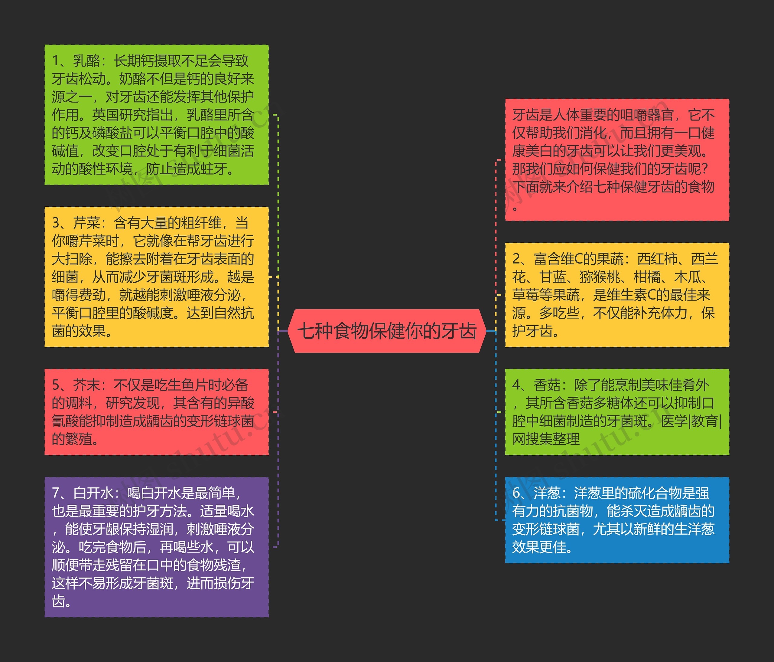 七种食物保健你的牙齿思维导图