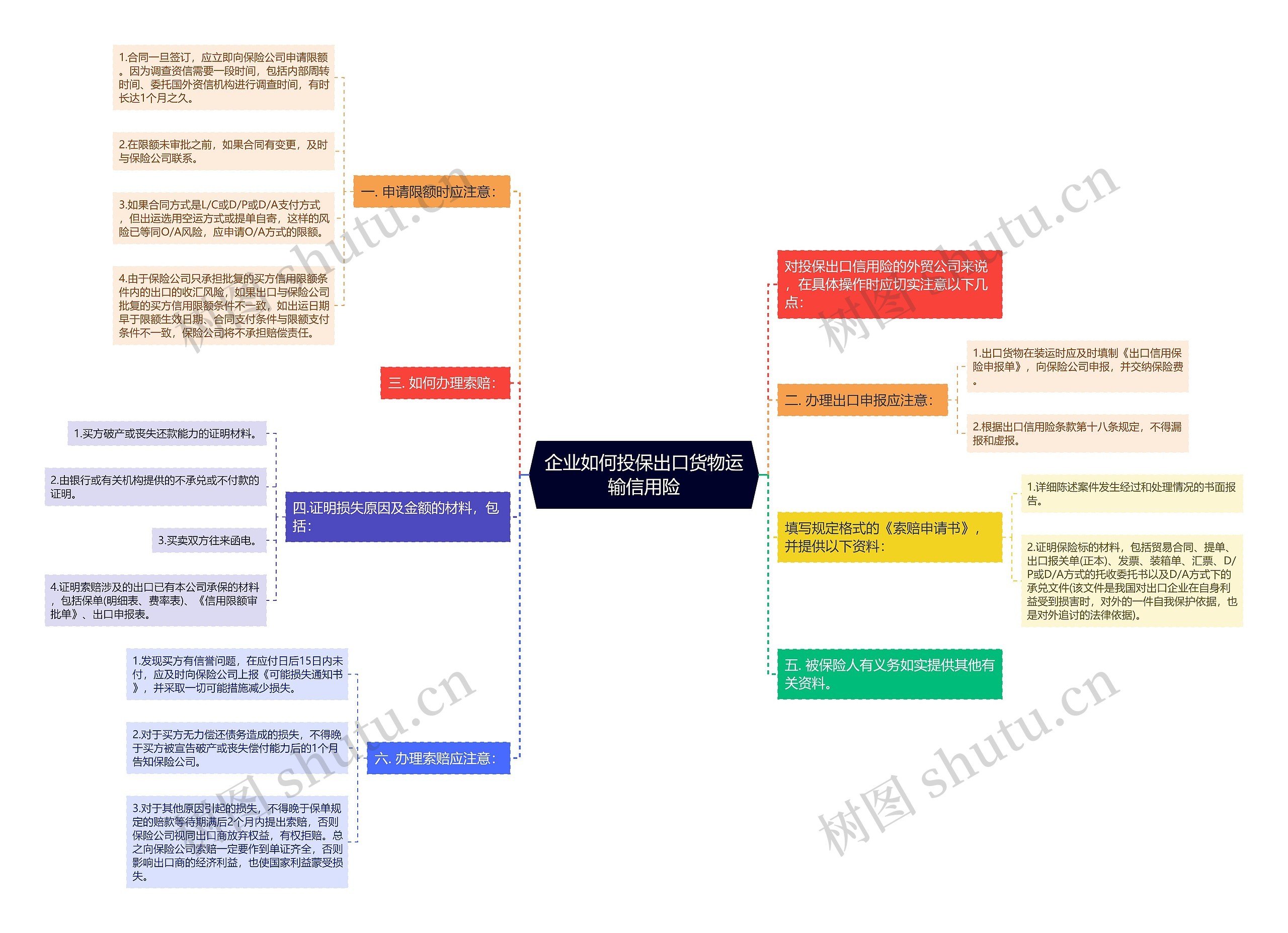 企业如何投保出口货物运输信用险思维导图