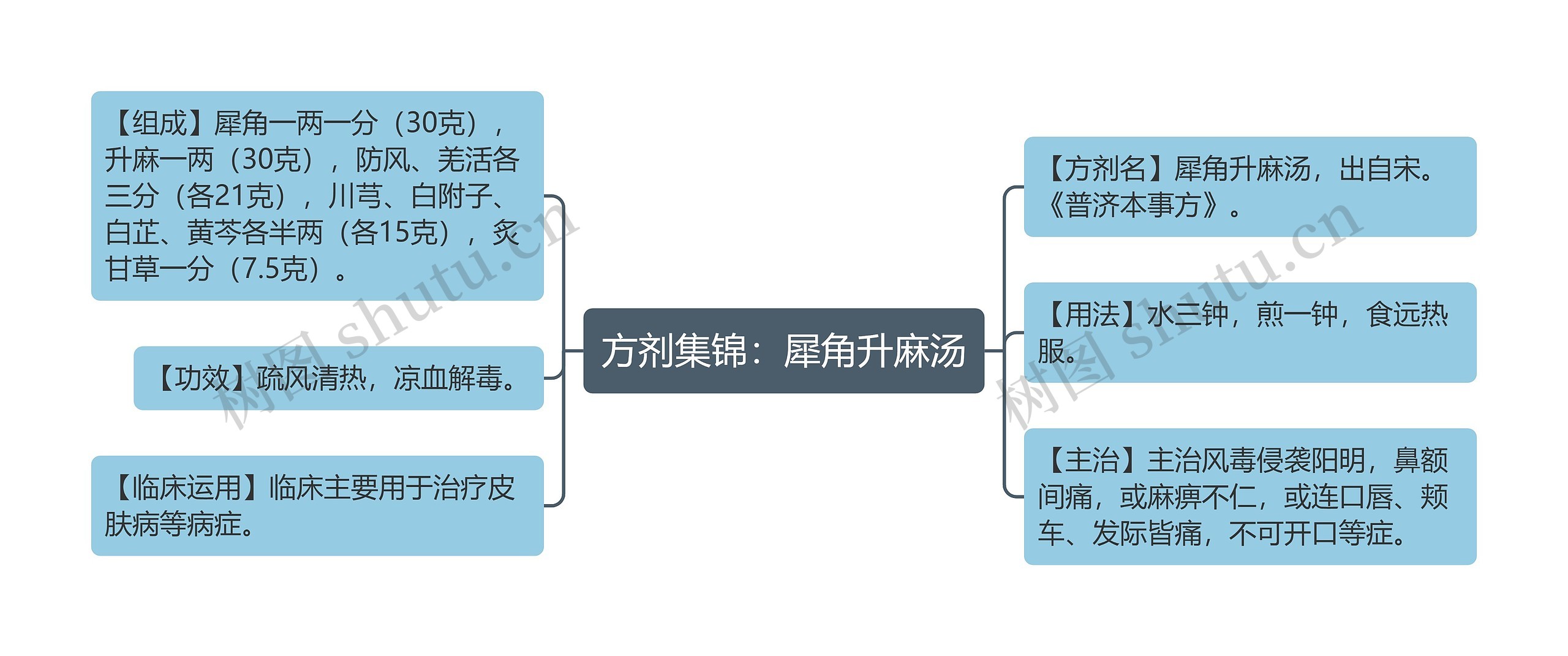 方剂集锦：犀角升麻汤思维导图