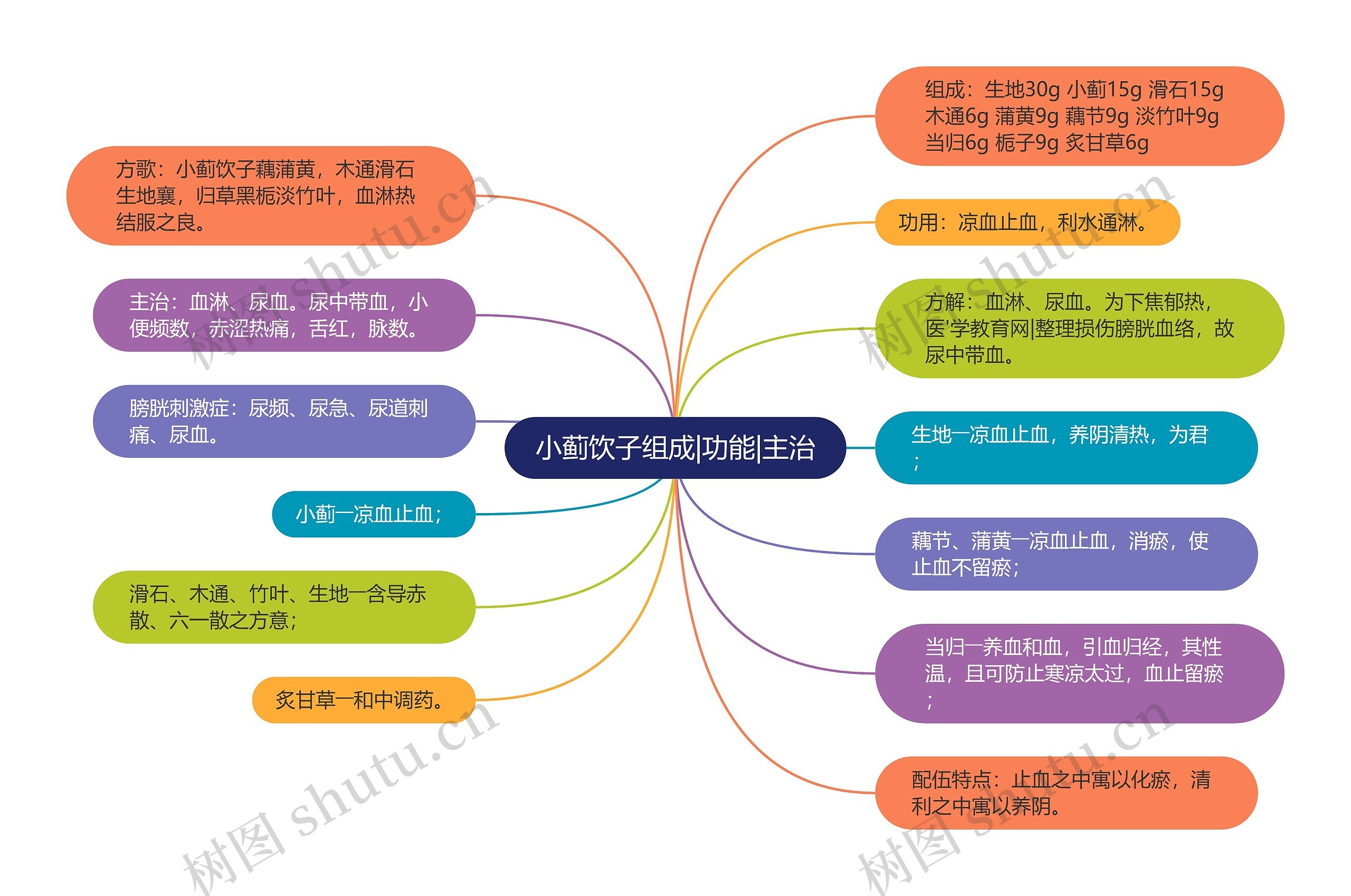 小蓟饮子组成|功能|主治思维导图