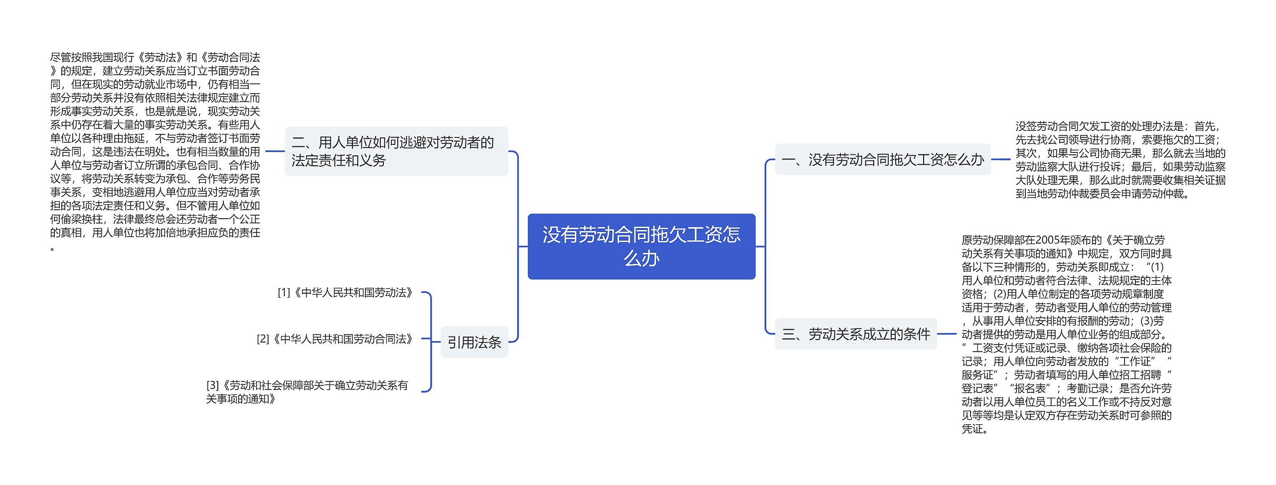 没有劳动合同拖欠工资怎么办思维导图